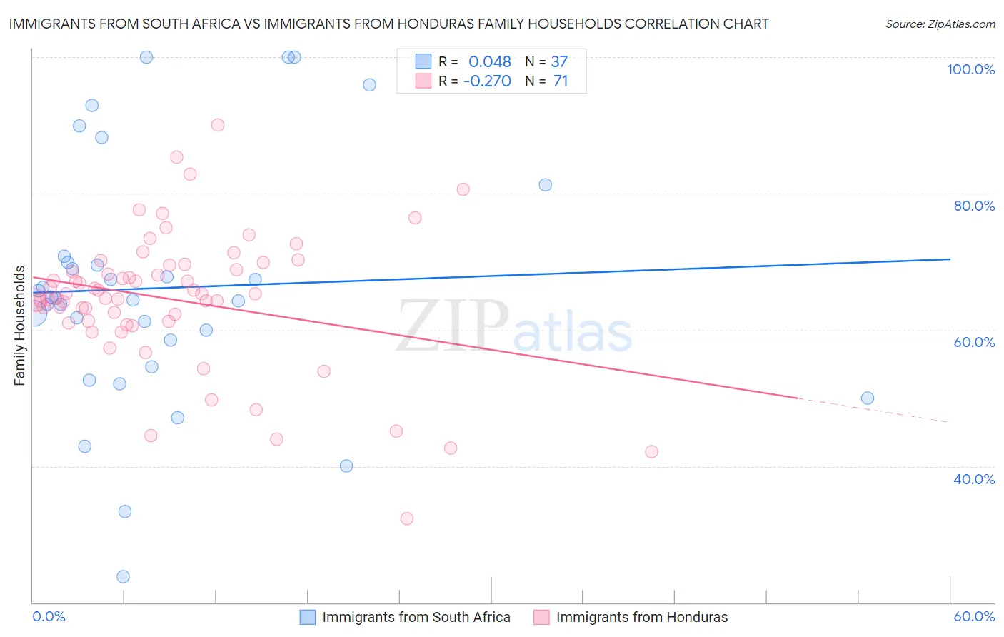 Immigrants from South Africa vs Immigrants from Honduras Family Households