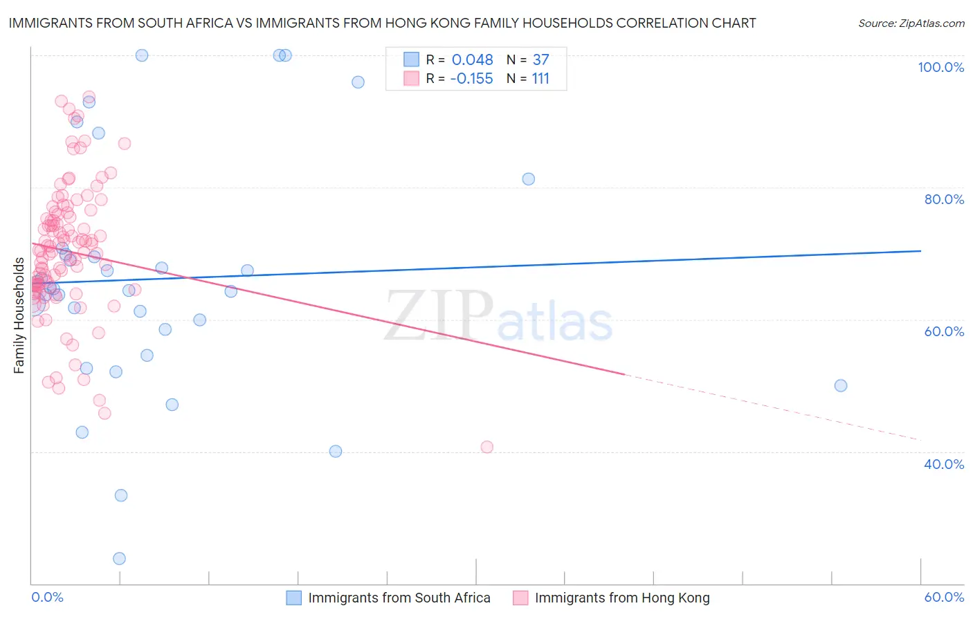Immigrants from South Africa vs Immigrants from Hong Kong Family Households