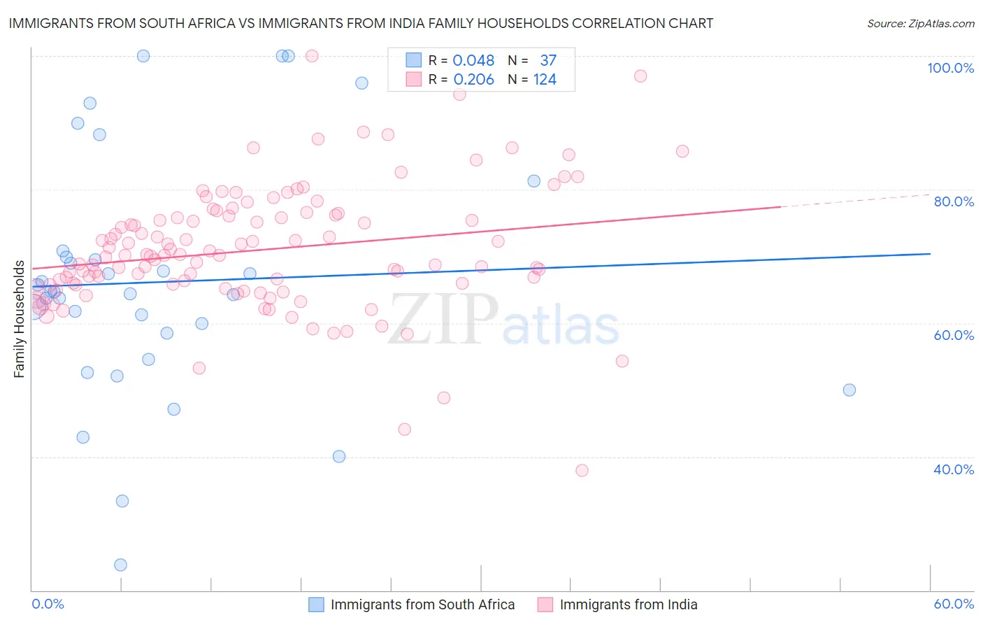 Immigrants from South Africa vs Immigrants from India Family Households