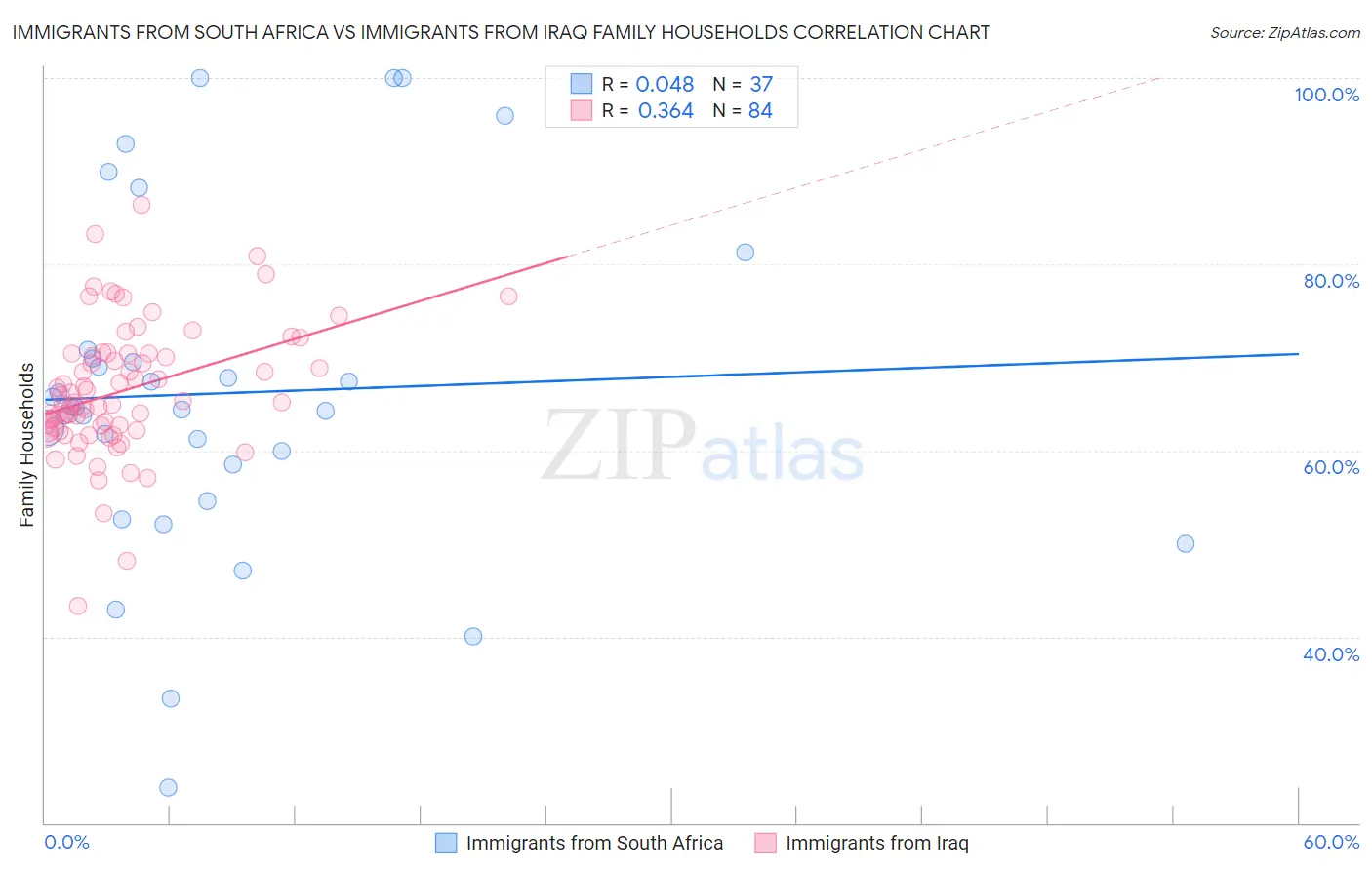 Immigrants from South Africa vs Immigrants from Iraq Family Households