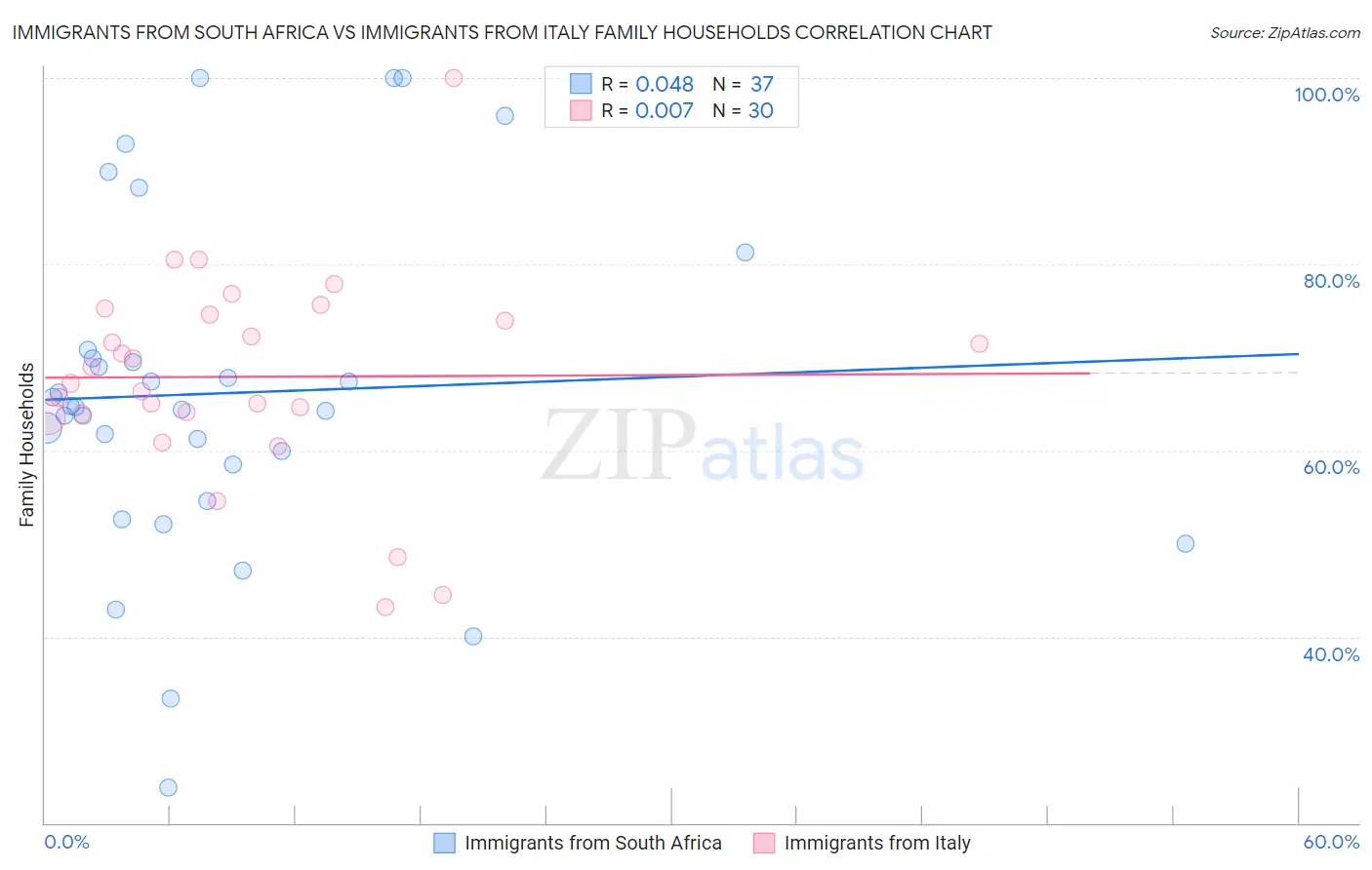 Immigrants from South Africa vs Immigrants from Italy Family Households