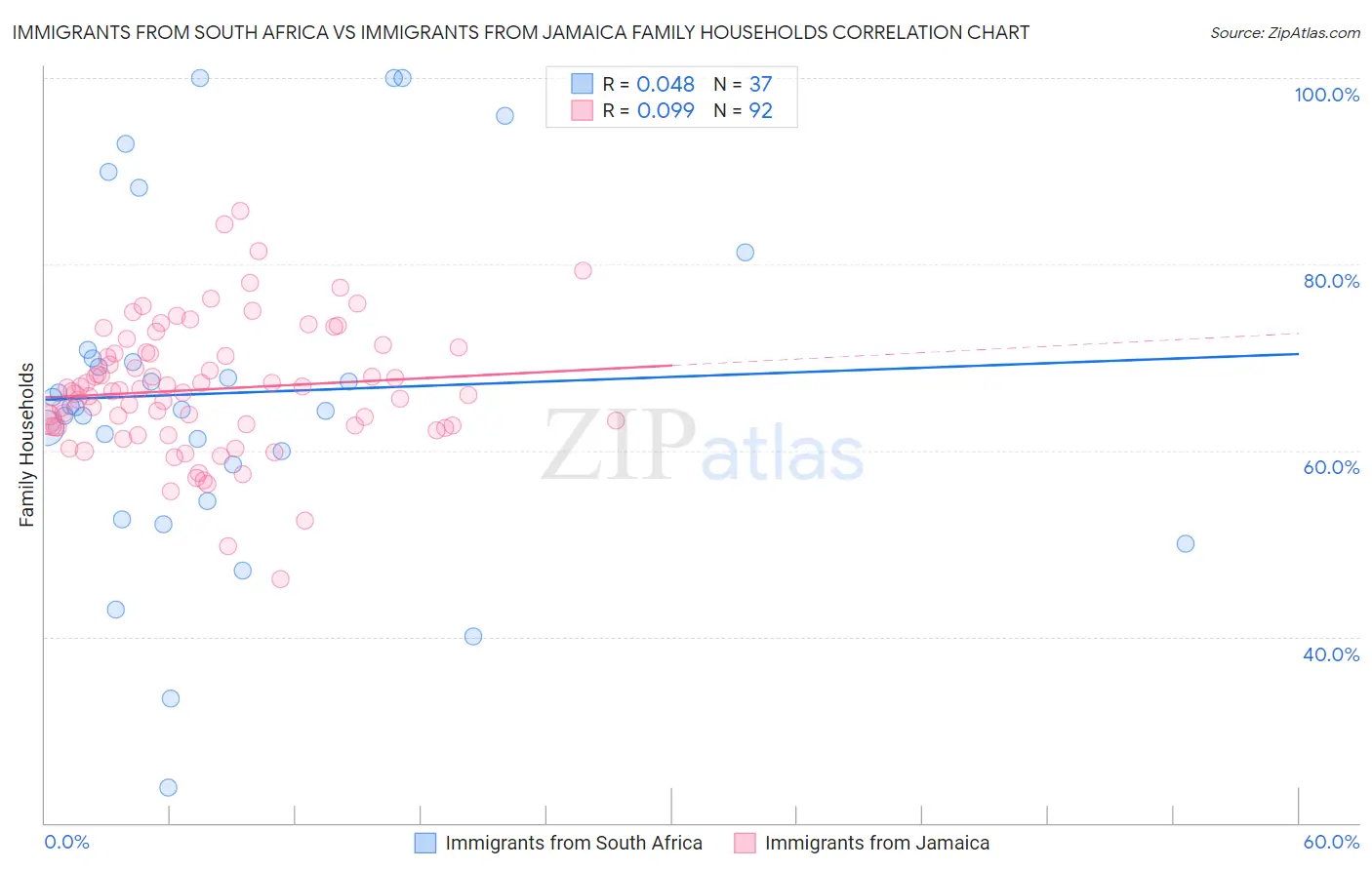 Immigrants from South Africa vs Immigrants from Jamaica Family Households