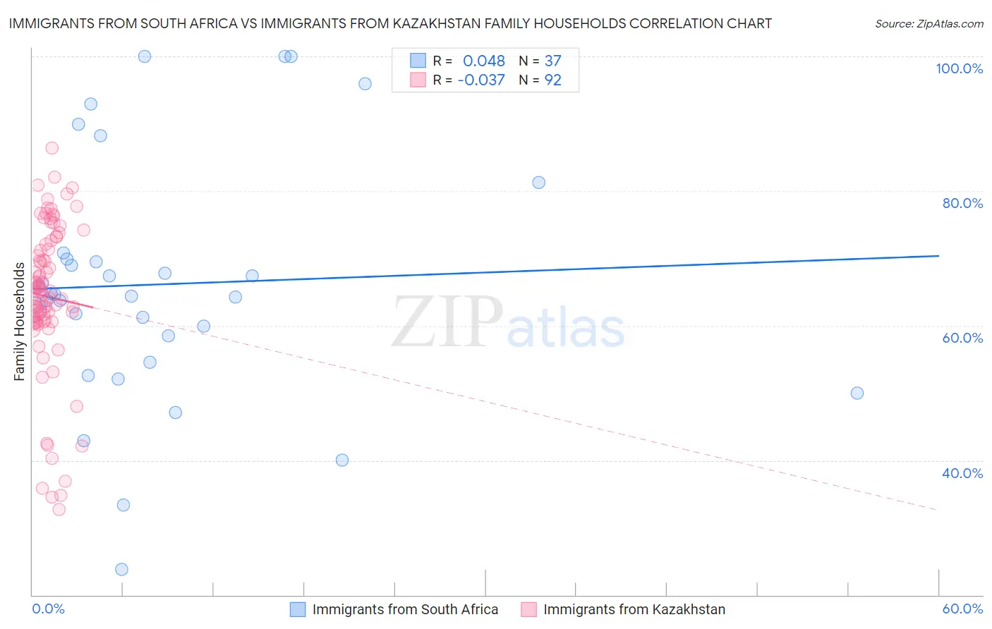Immigrants from South Africa vs Immigrants from Kazakhstan Family Households