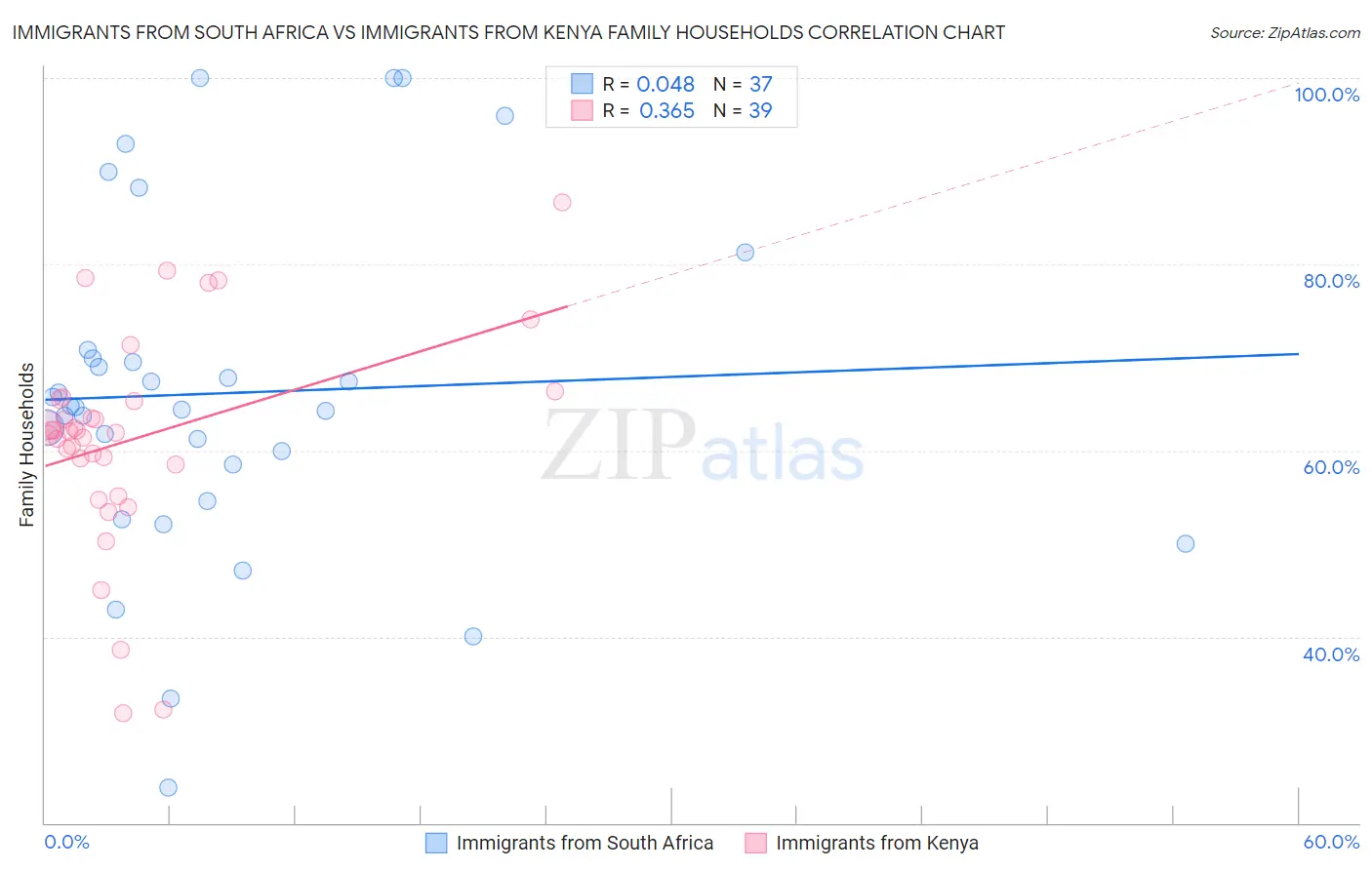 Immigrants from South Africa vs Immigrants from Kenya Family Households