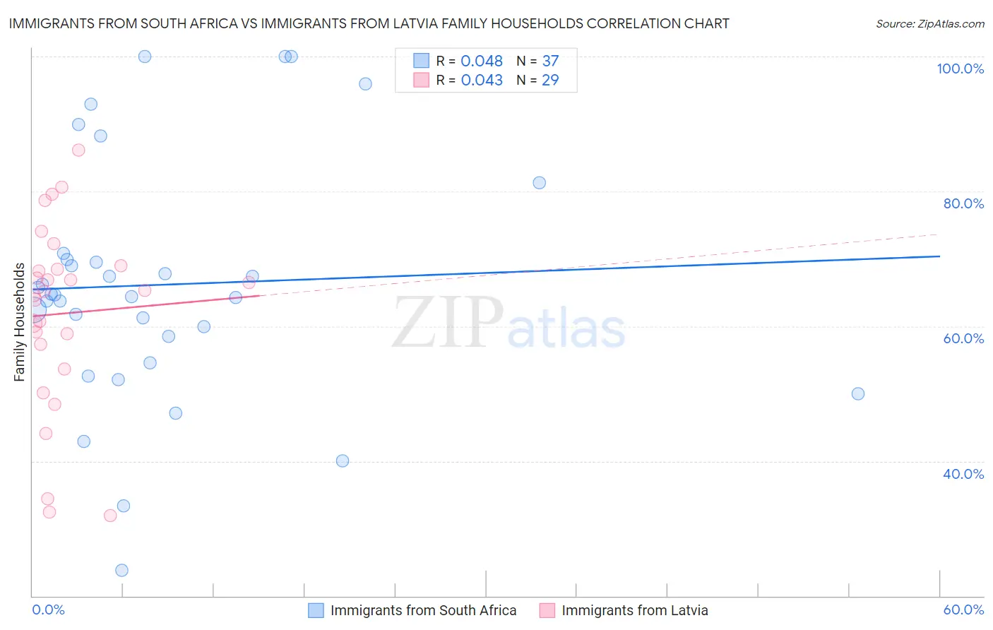 Immigrants from South Africa vs Immigrants from Latvia Family Households