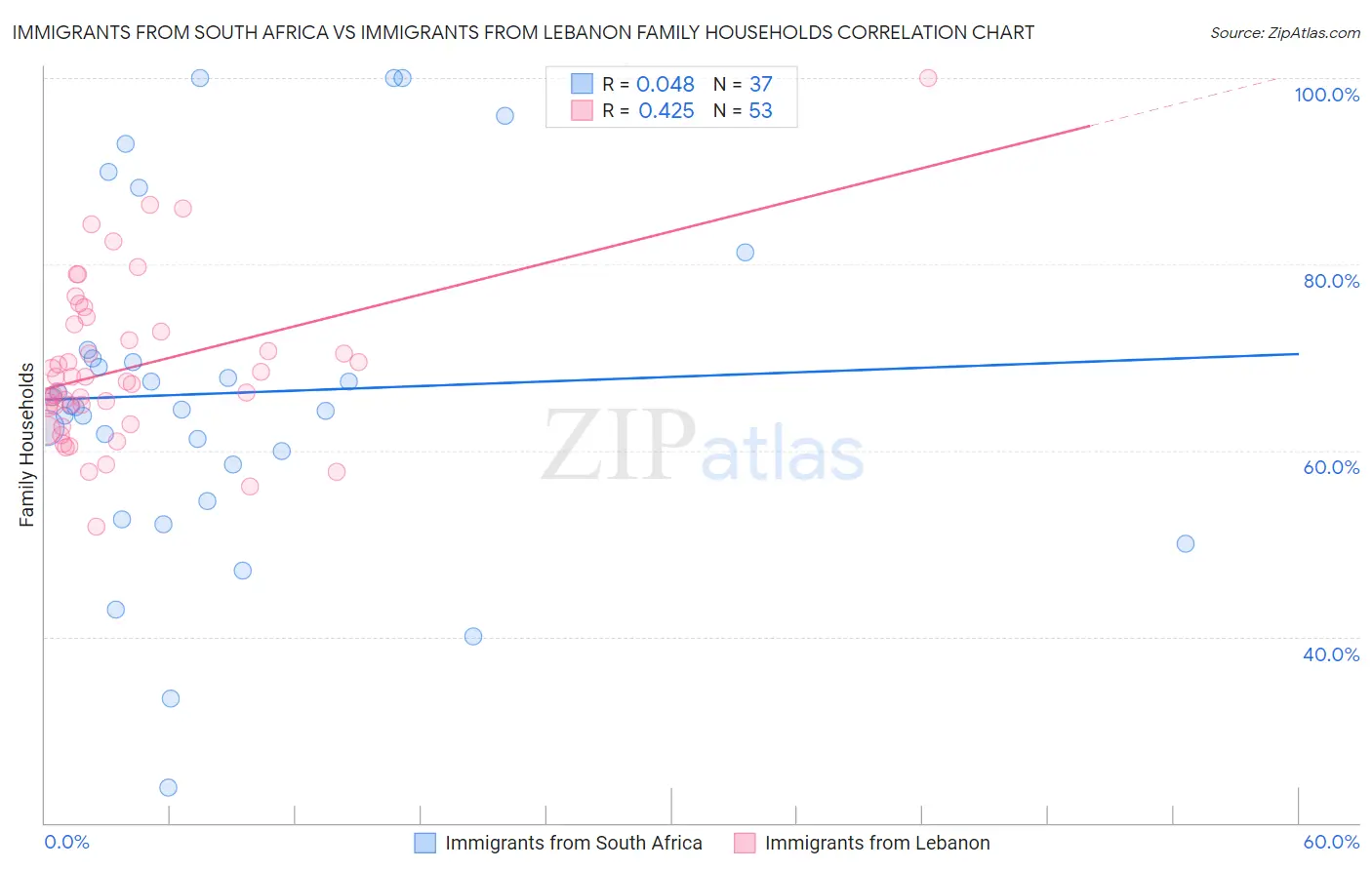 Immigrants from South Africa vs Immigrants from Lebanon Family Households