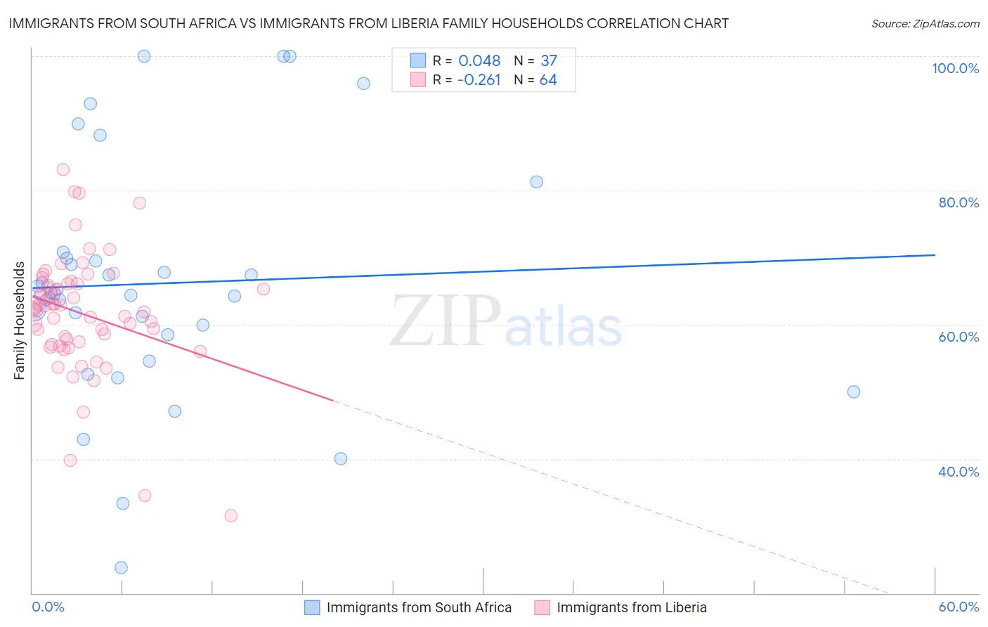 Immigrants from South Africa vs Immigrants from Liberia Family Households