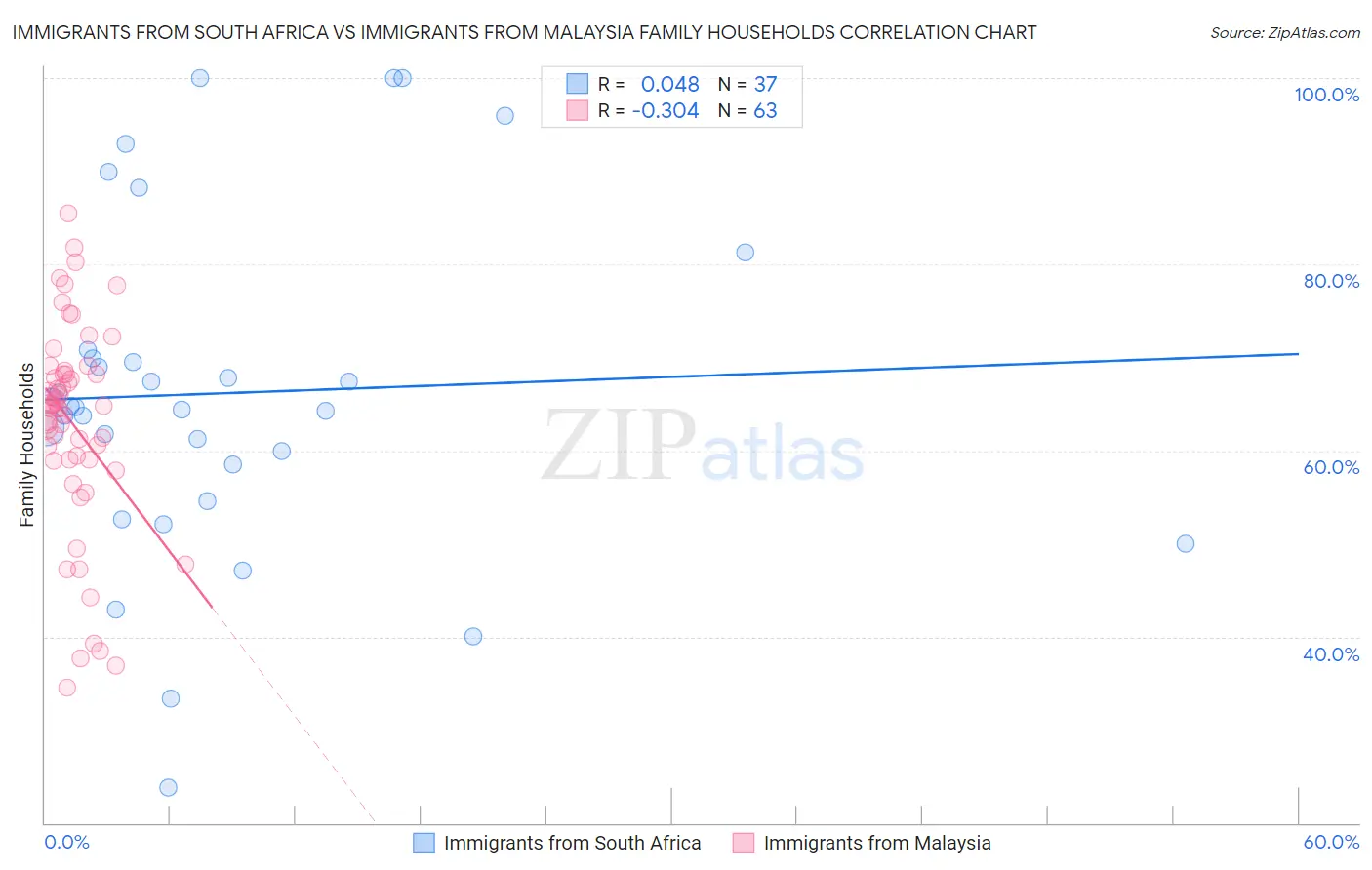 Immigrants from South Africa vs Immigrants from Malaysia Family Households