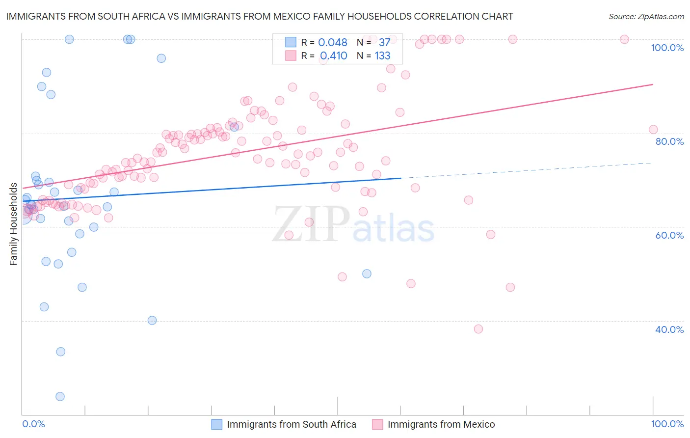 Immigrants from South Africa vs Immigrants from Mexico Family Households