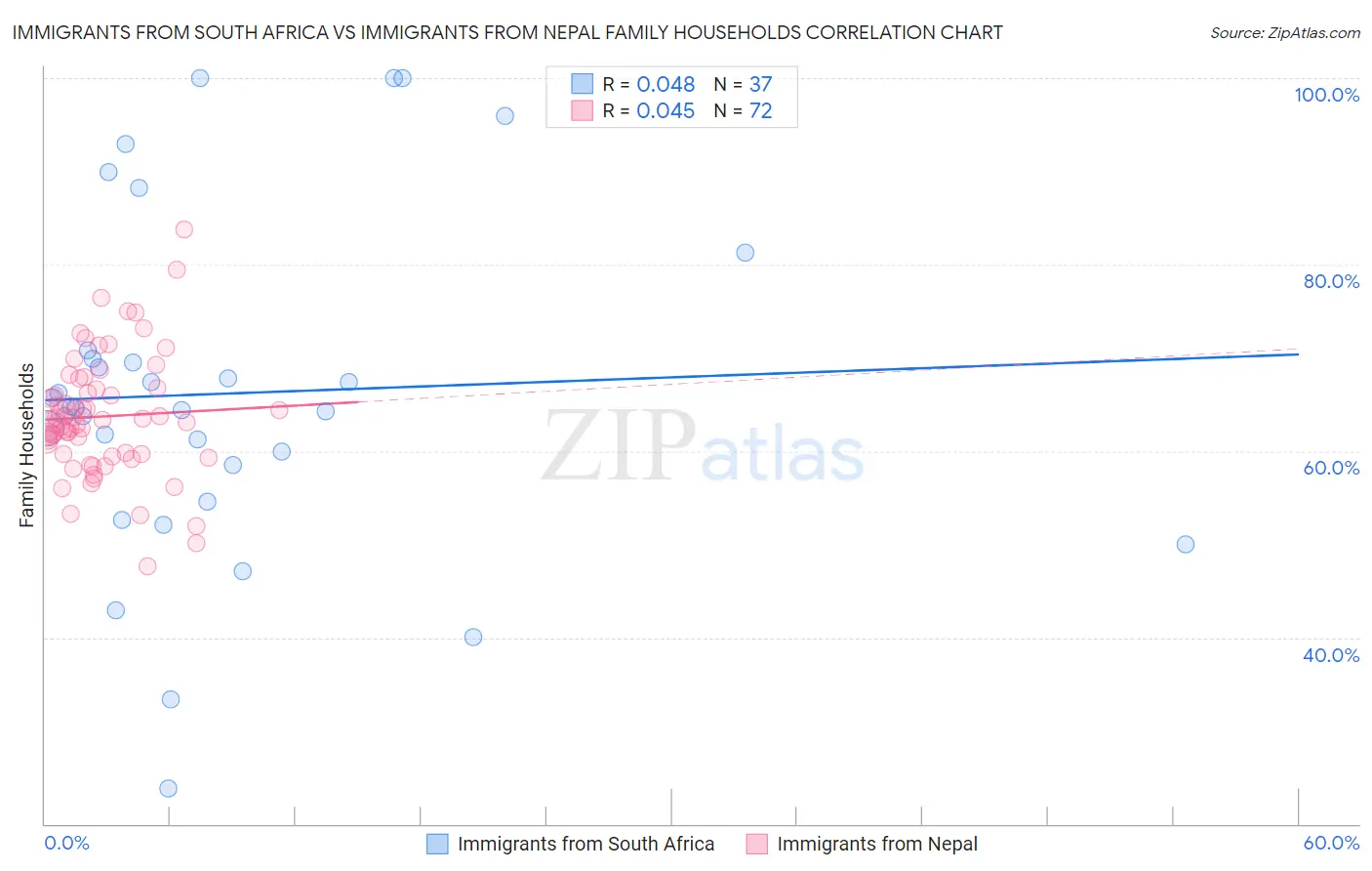 Immigrants from South Africa vs Immigrants from Nepal Family Households