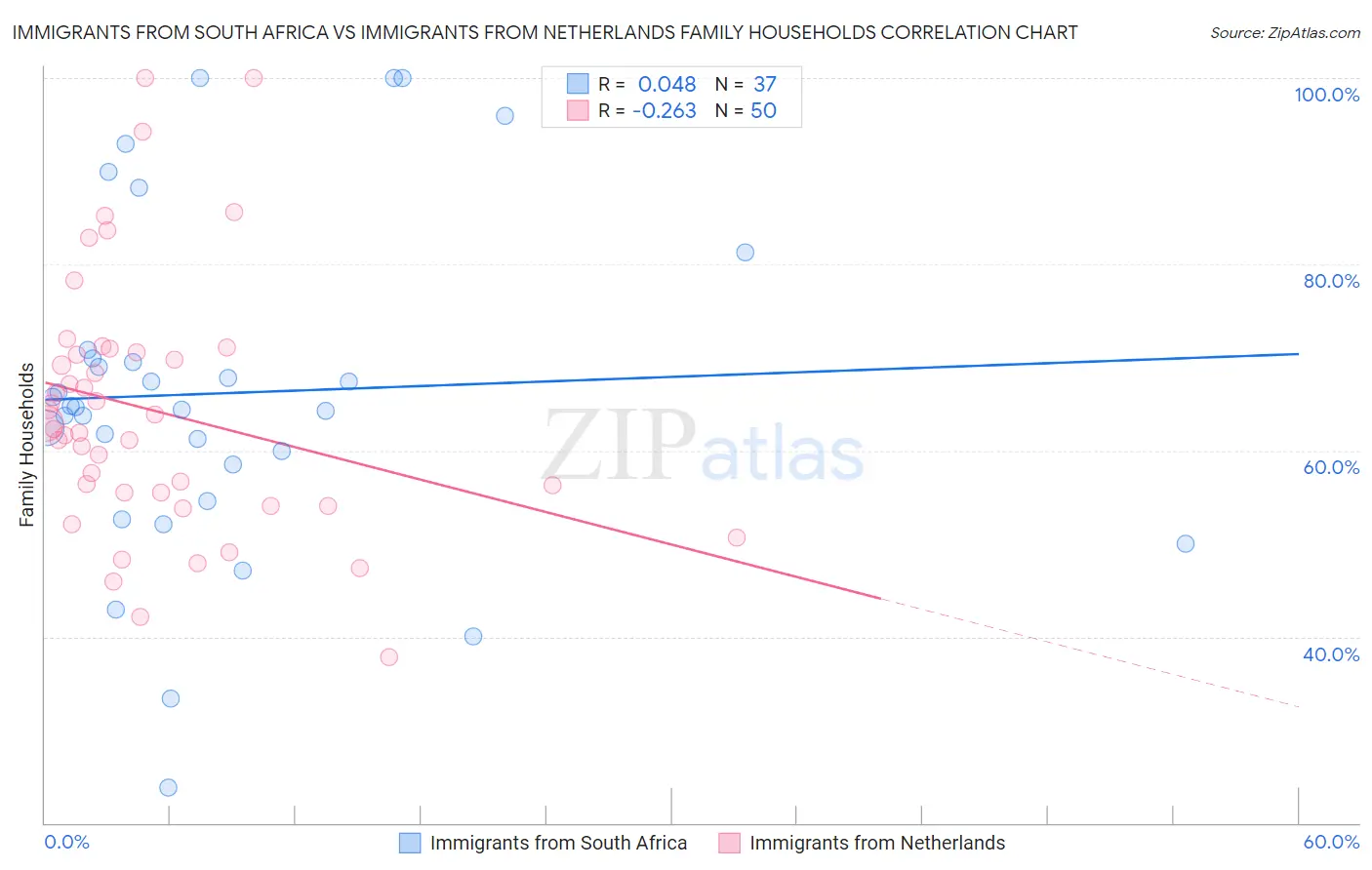 Immigrants from South Africa vs Immigrants from Netherlands Family Households