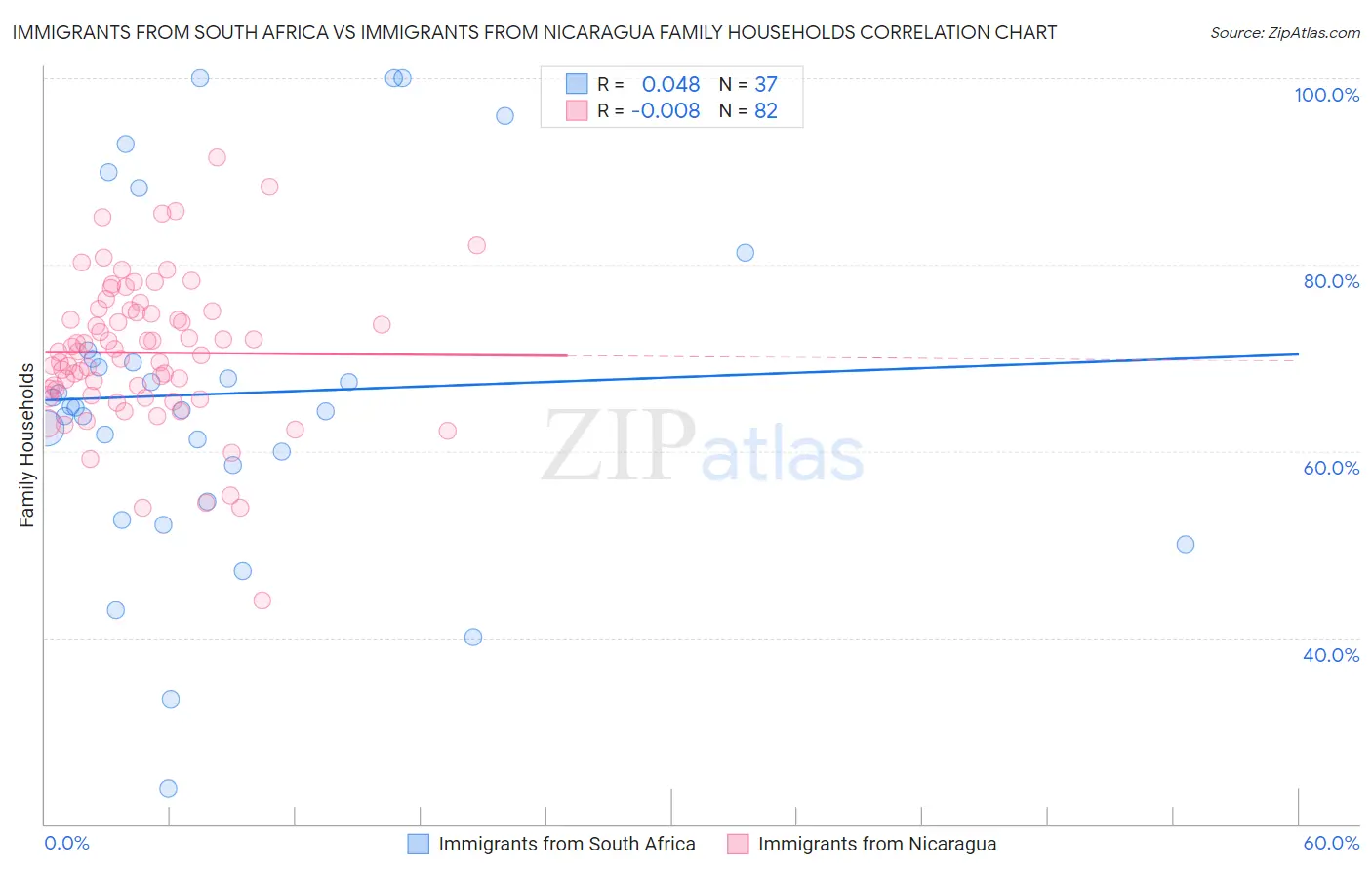 Immigrants from South Africa vs Immigrants from Nicaragua Family Households
