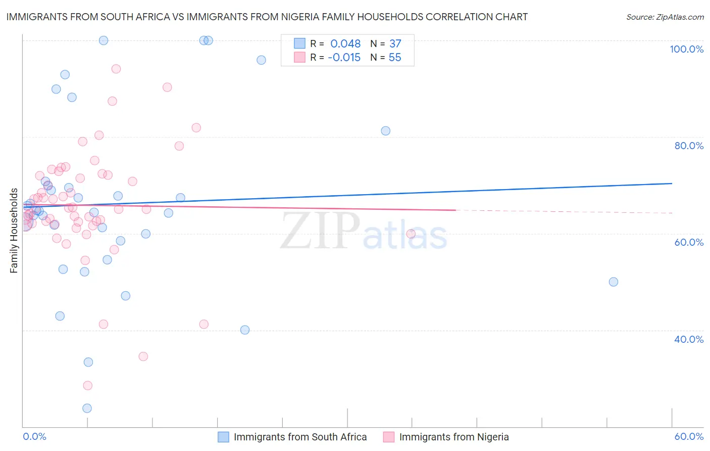 Immigrants from South Africa vs Immigrants from Nigeria Family Households