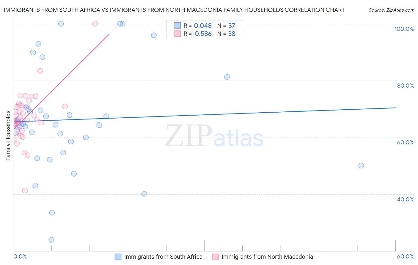 Immigrants from South Africa vs Immigrants from North Macedonia Family Households