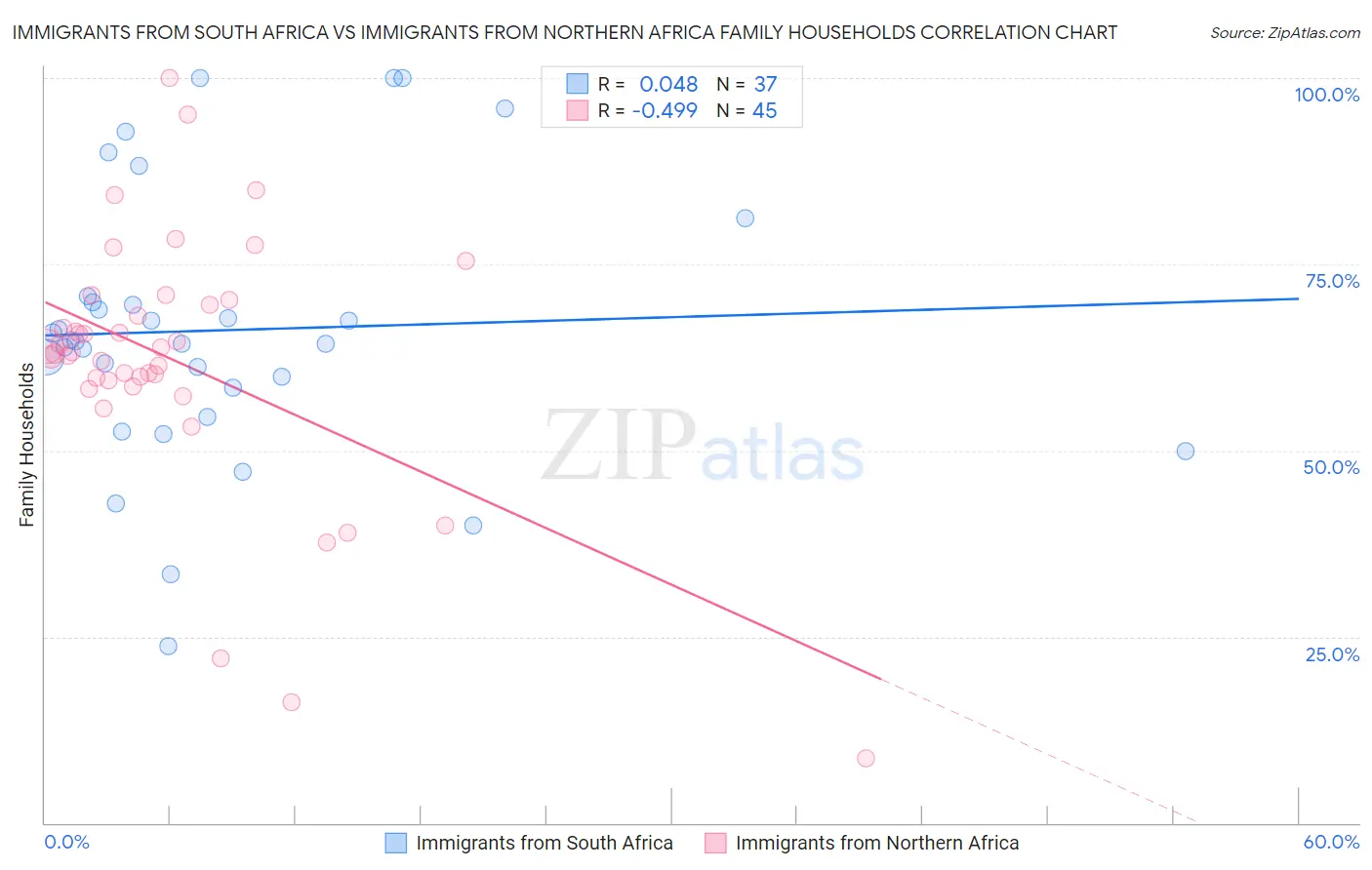 Immigrants from South Africa vs Immigrants from Northern Africa Family Households
