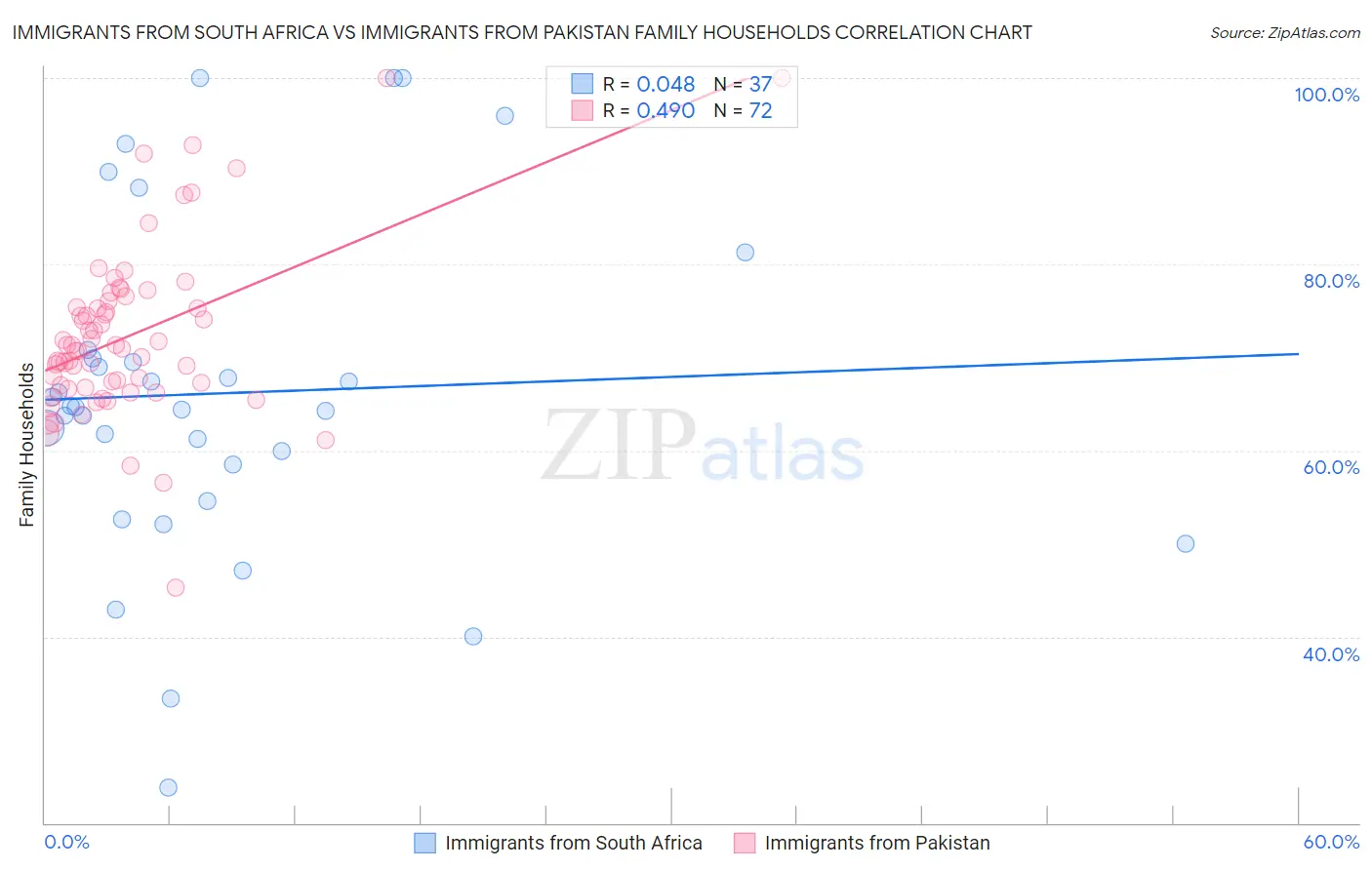 Immigrants from South Africa vs Immigrants from Pakistan Family Households