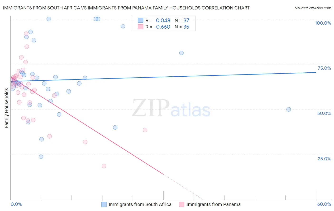 Immigrants from South Africa vs Immigrants from Panama Family Households