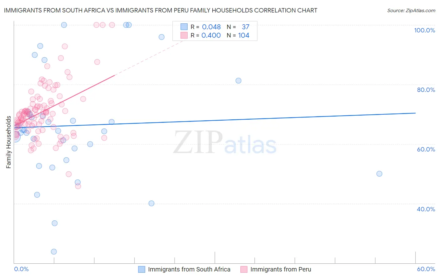 Immigrants from South Africa vs Immigrants from Peru Family Households