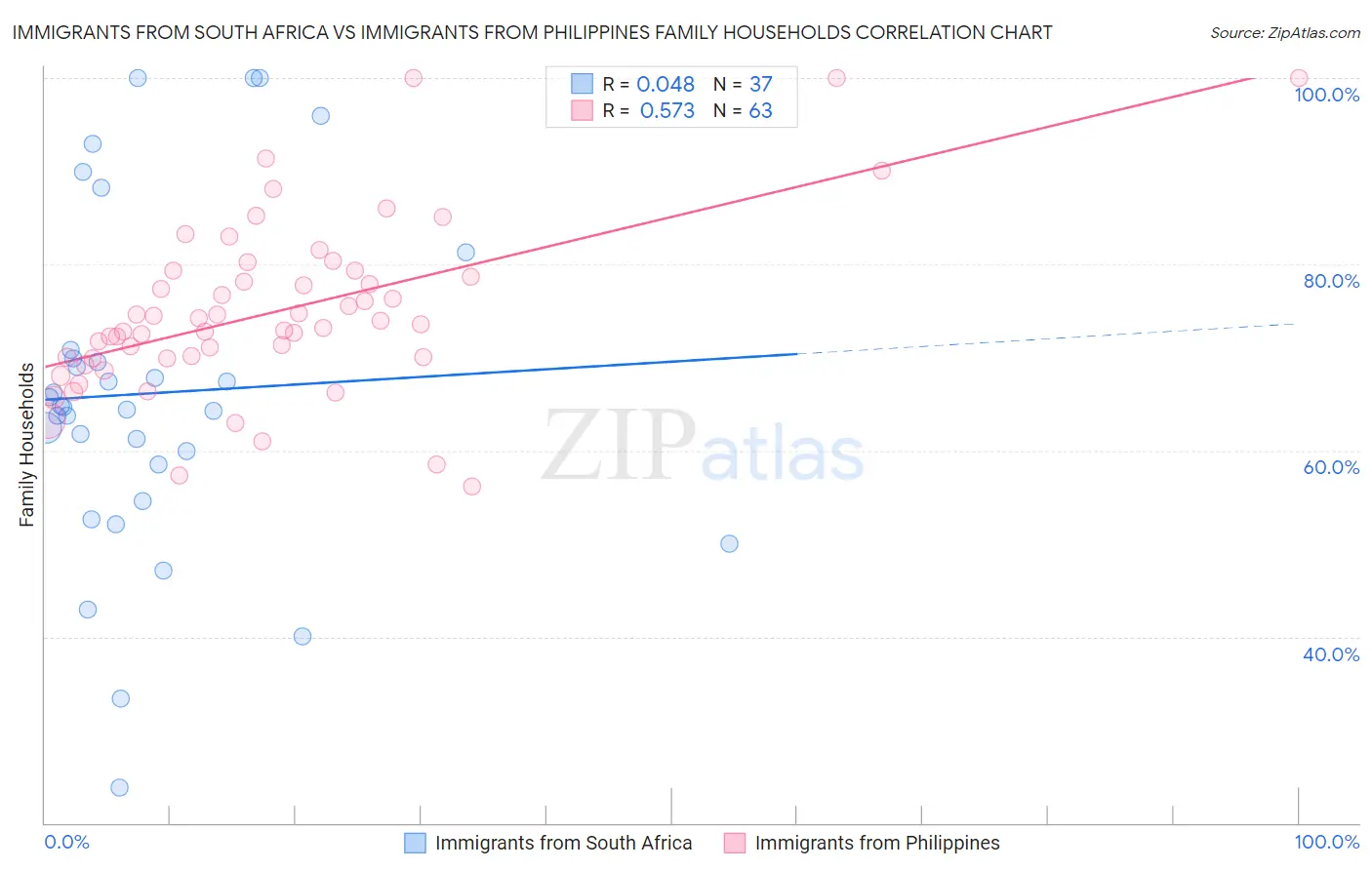 Immigrants from South Africa vs Immigrants from Philippines Family Households