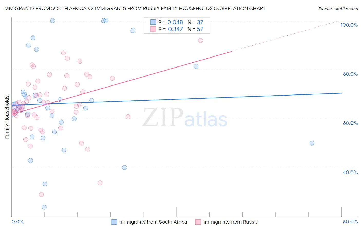 Immigrants from South Africa vs Immigrants from Russia Family Households