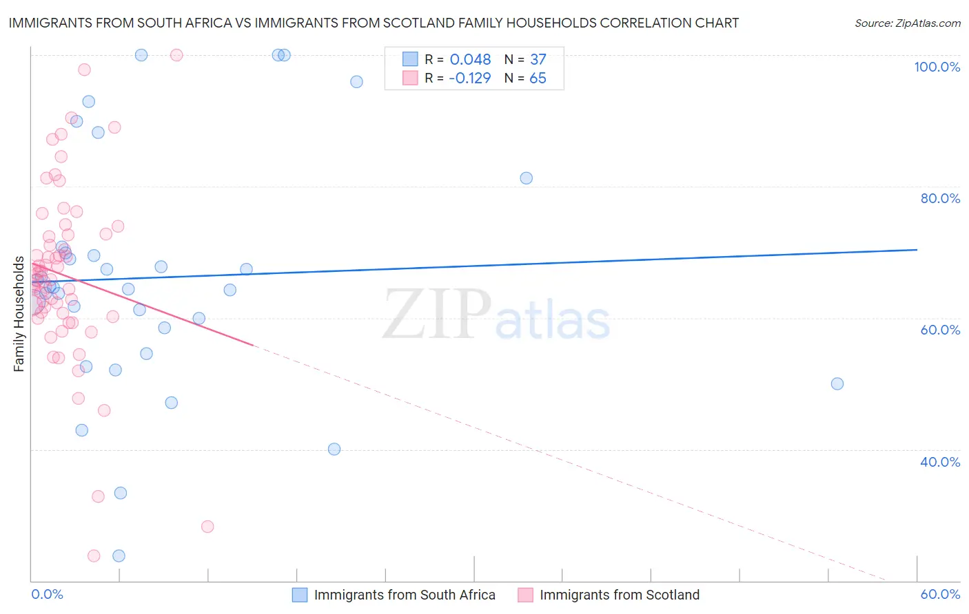 Immigrants from South Africa vs Immigrants from Scotland Family Households