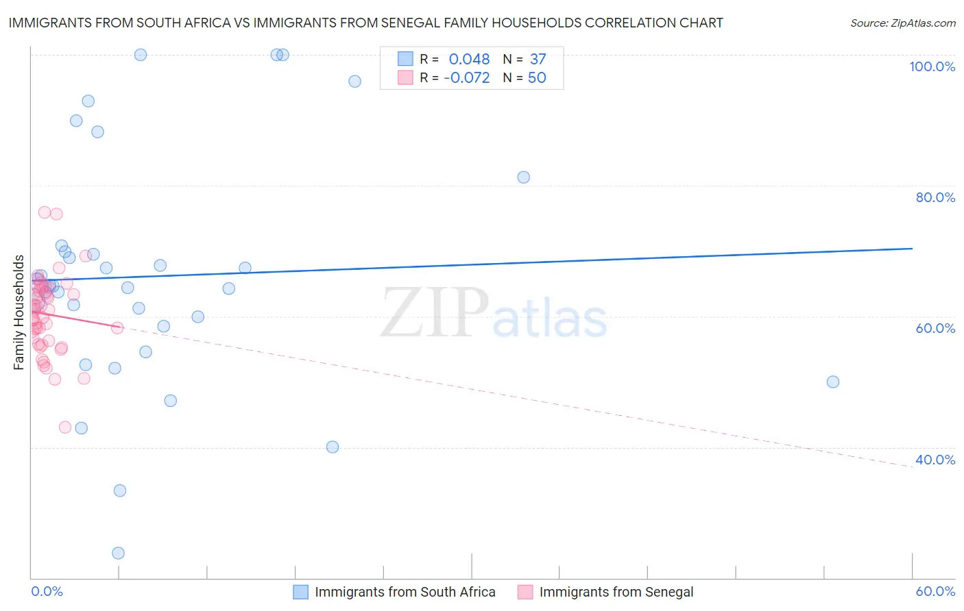 Immigrants from South Africa vs Immigrants from Senegal Family Households