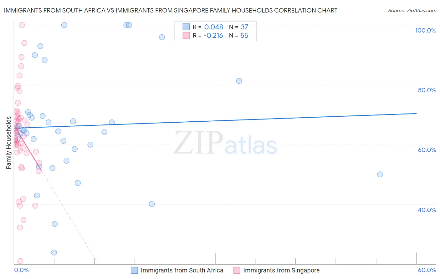 Immigrants from South Africa vs Immigrants from Singapore Family Households