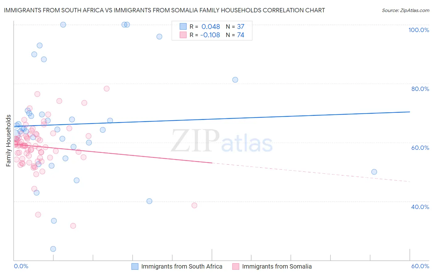 Immigrants from South Africa vs Immigrants from Somalia Family Households