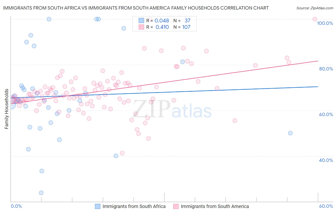 Immigrants from South Africa vs Immigrants from South America Family Households