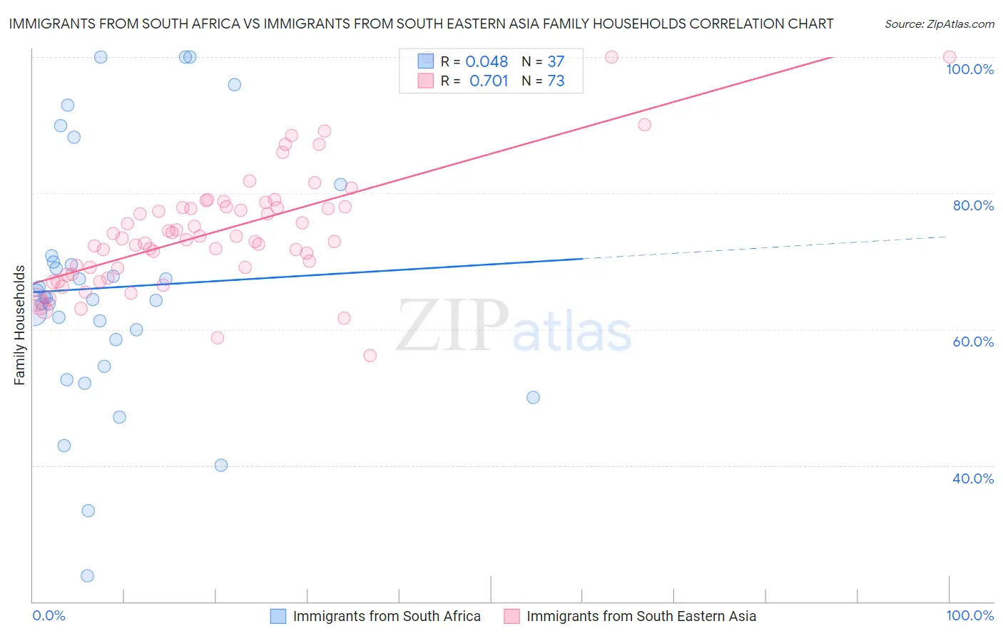 Immigrants from South Africa vs Immigrants from South Eastern Asia Family Households