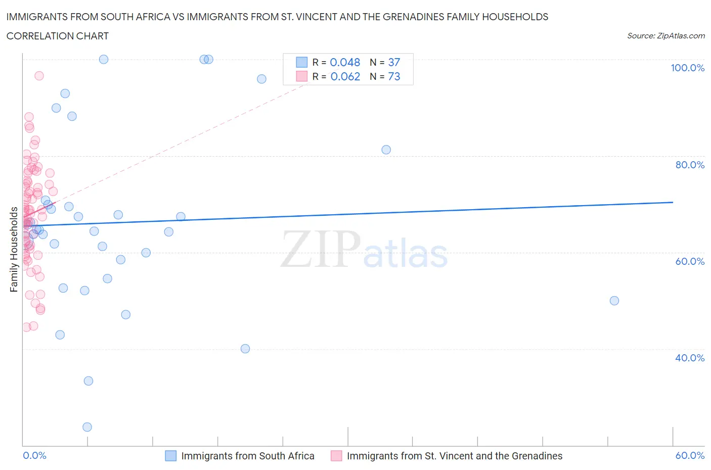 Immigrants from South Africa vs Immigrants from St. Vincent and the Grenadines Family Households