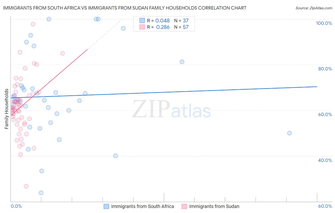 Immigrants from South Africa vs Immigrants from Sudan Family Households