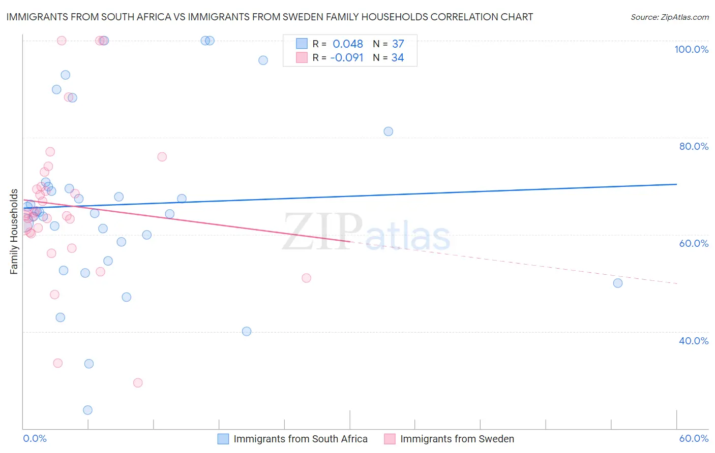 Immigrants from South Africa vs Immigrants from Sweden Family Households