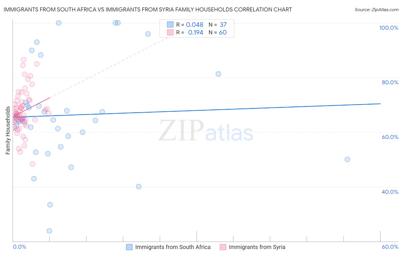 Immigrants from South Africa vs Immigrants from Syria Family Households