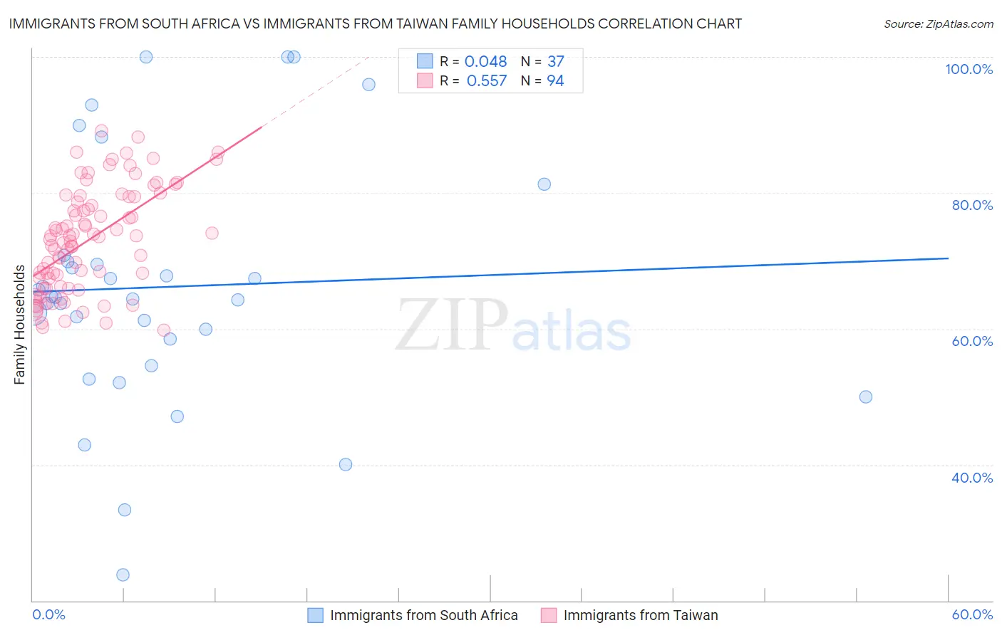 Immigrants from South Africa vs Immigrants from Taiwan Family Households