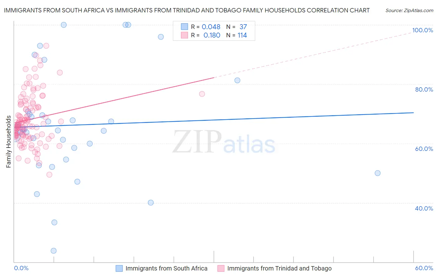 Immigrants from South Africa vs Immigrants from Trinidad and Tobago Family Households