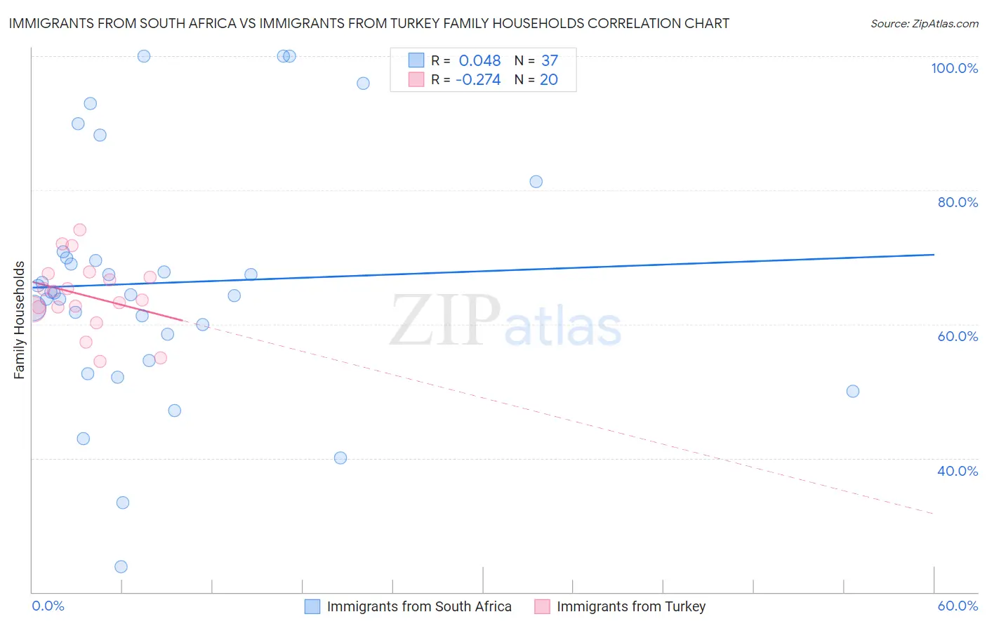 Immigrants from South Africa vs Immigrants from Turkey Family Households