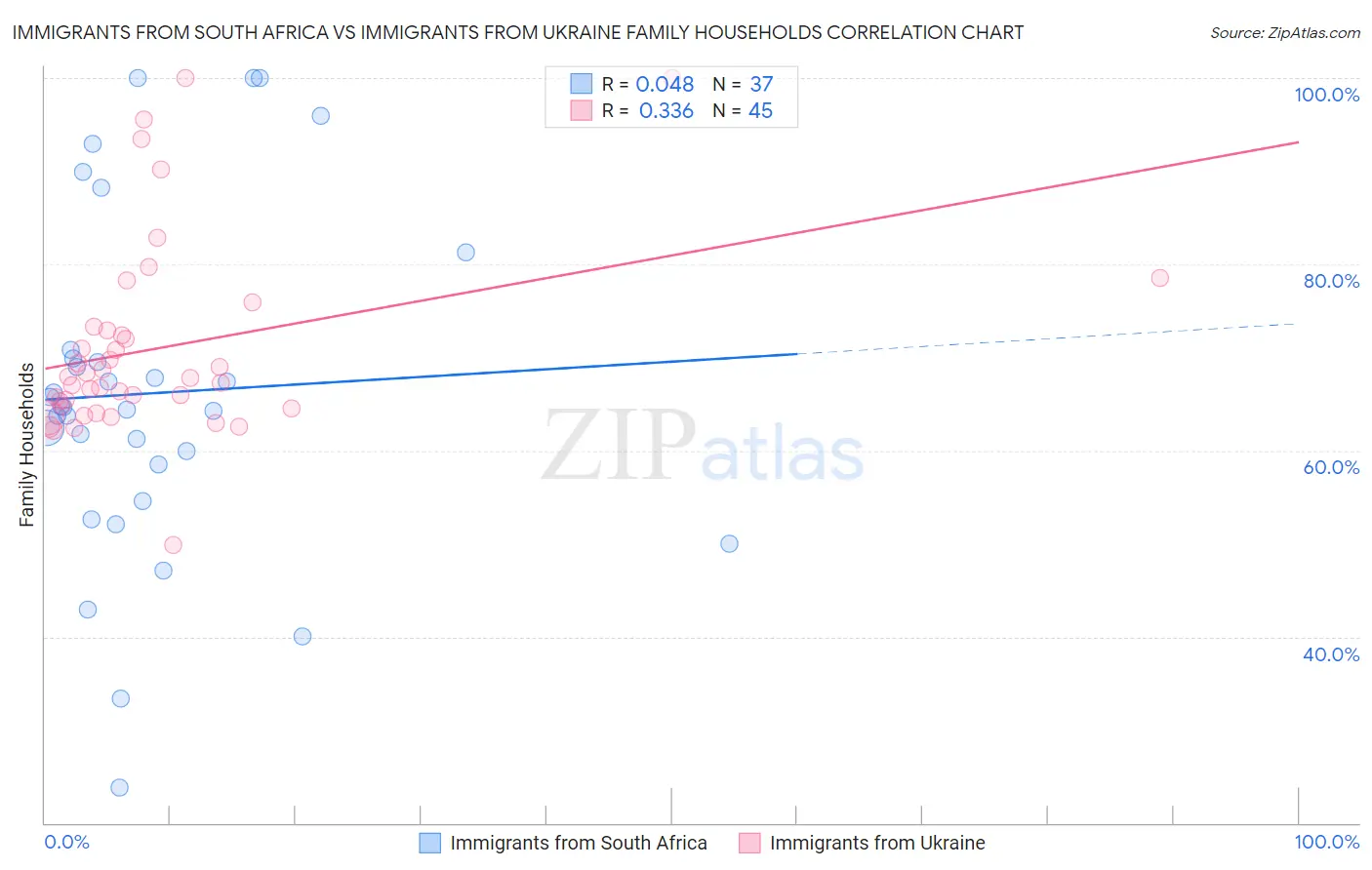 Immigrants from South Africa vs Immigrants from Ukraine Family Households