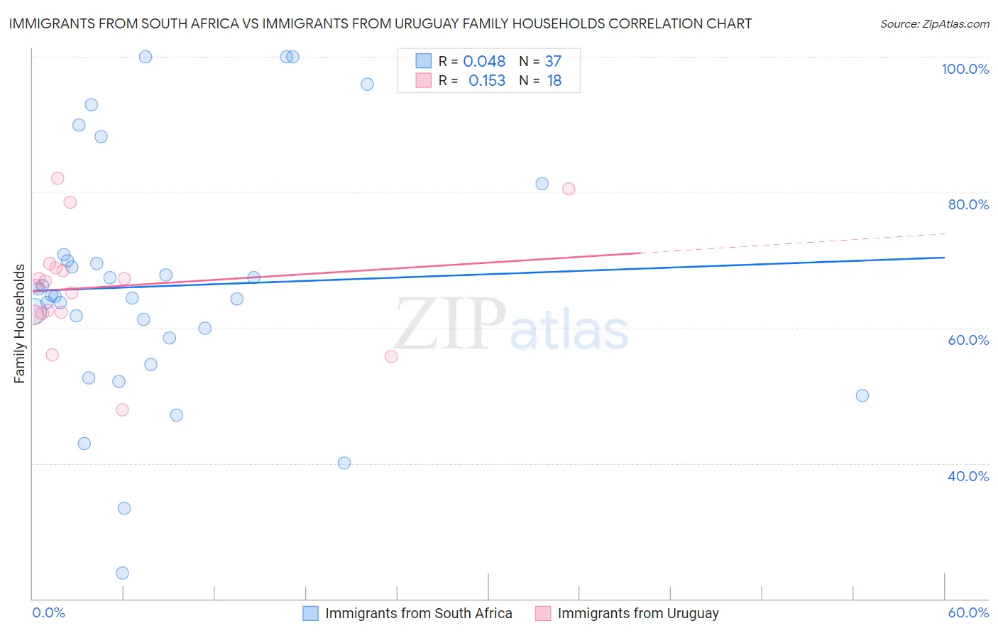 Immigrants from South Africa vs Immigrants from Uruguay Family Households