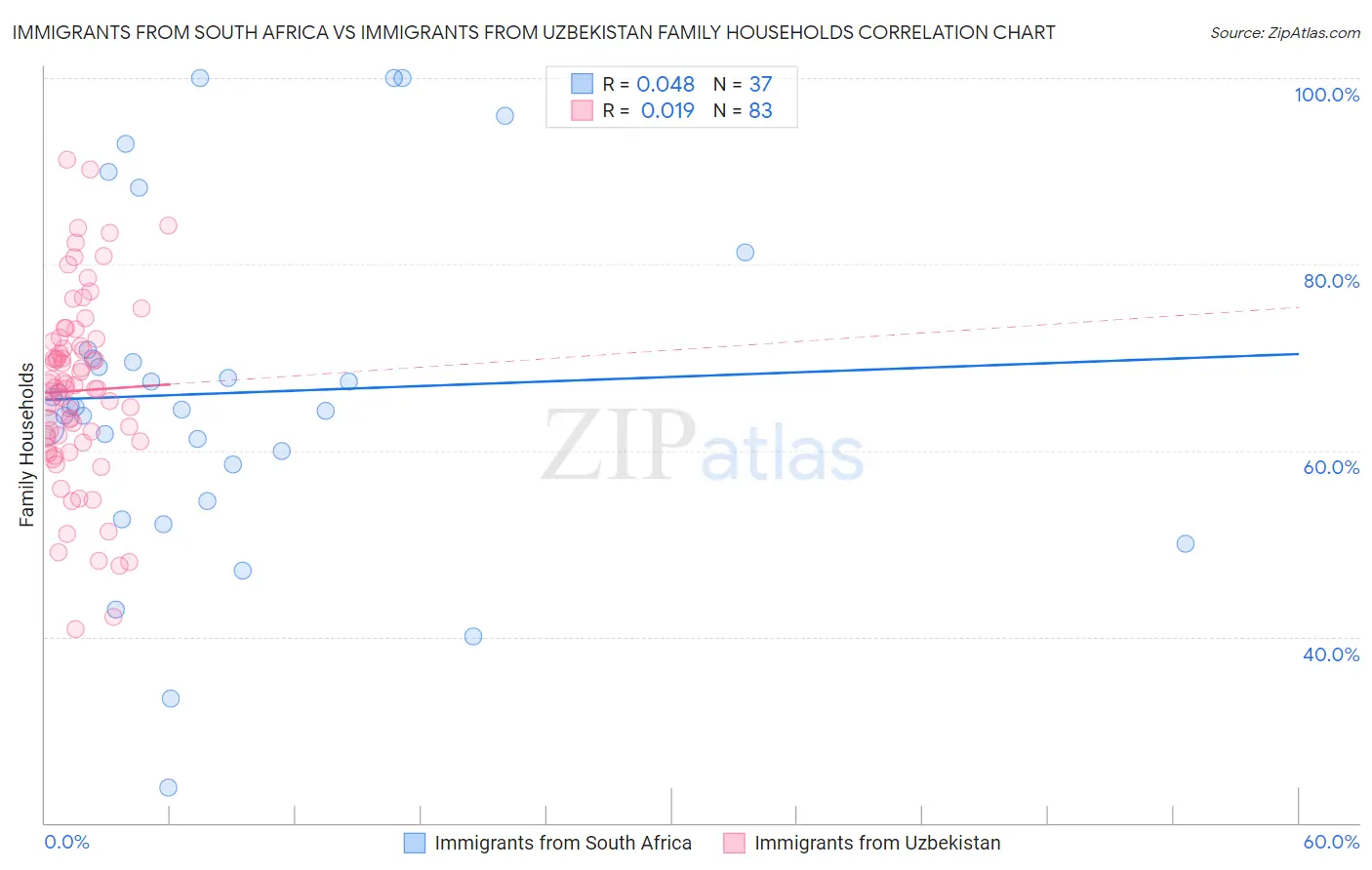 Immigrants from South Africa vs Immigrants from Uzbekistan Family Households