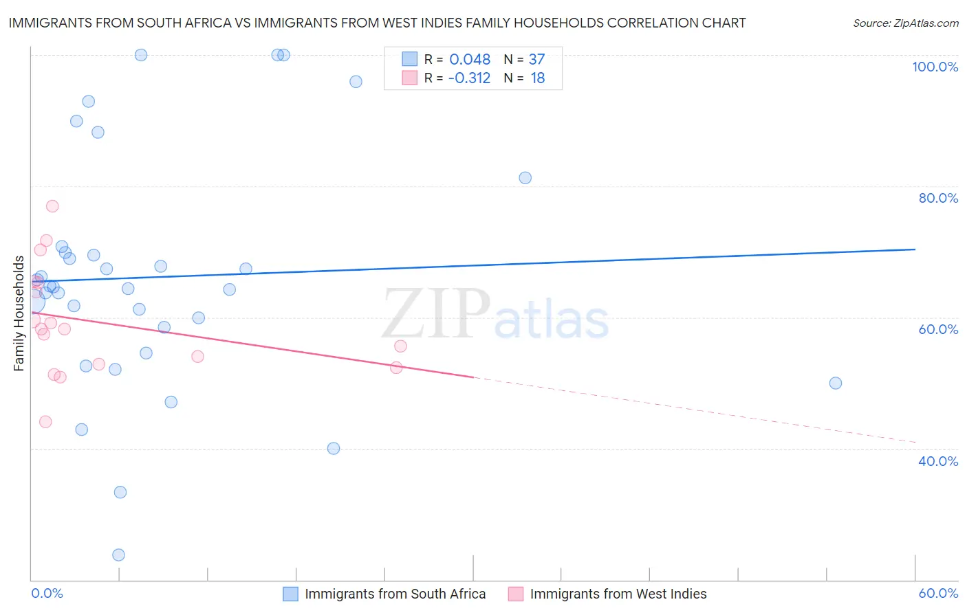 Immigrants from South Africa vs Immigrants from West Indies Family Households