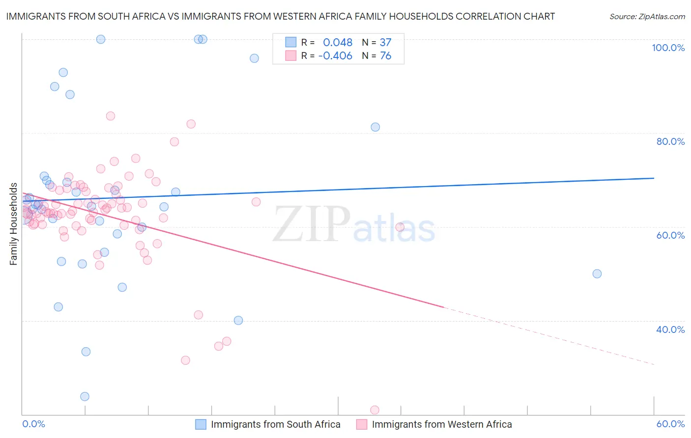 Immigrants from South Africa vs Immigrants from Western Africa Family Households