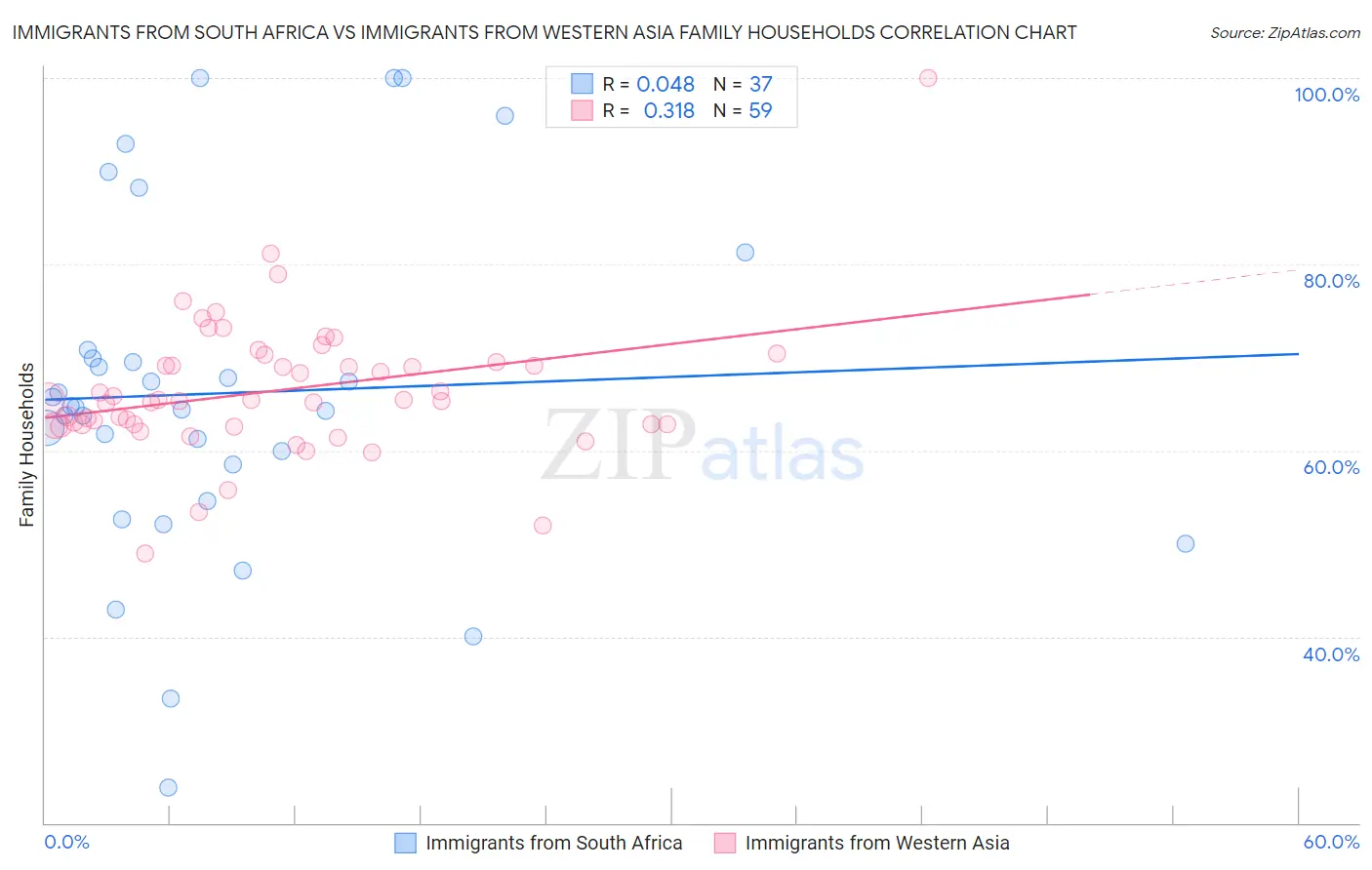 Immigrants from South Africa vs Immigrants from Western Asia Family Households