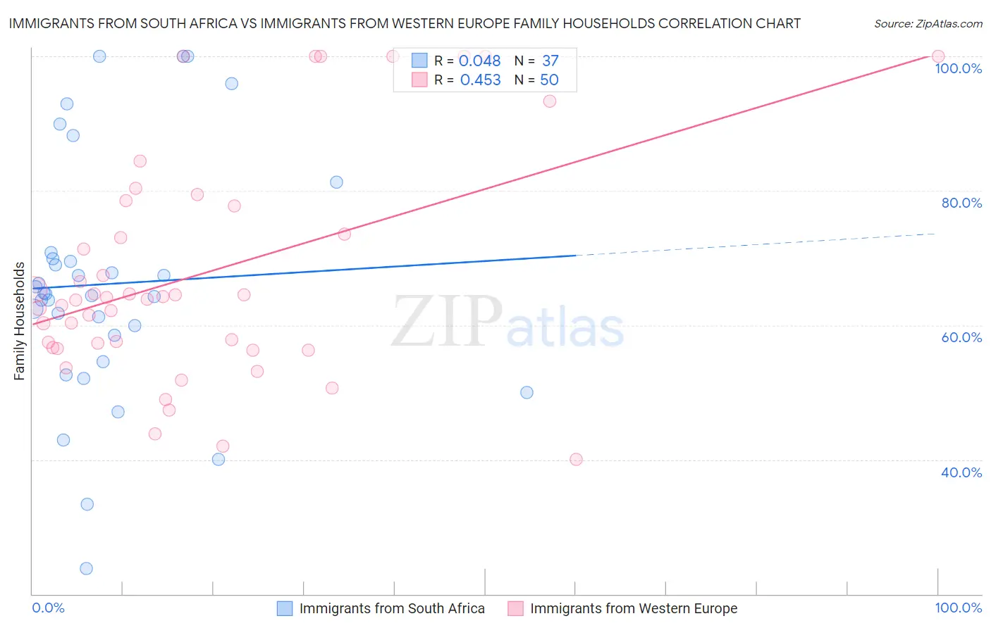 Immigrants from South Africa vs Immigrants from Western Europe Family Households