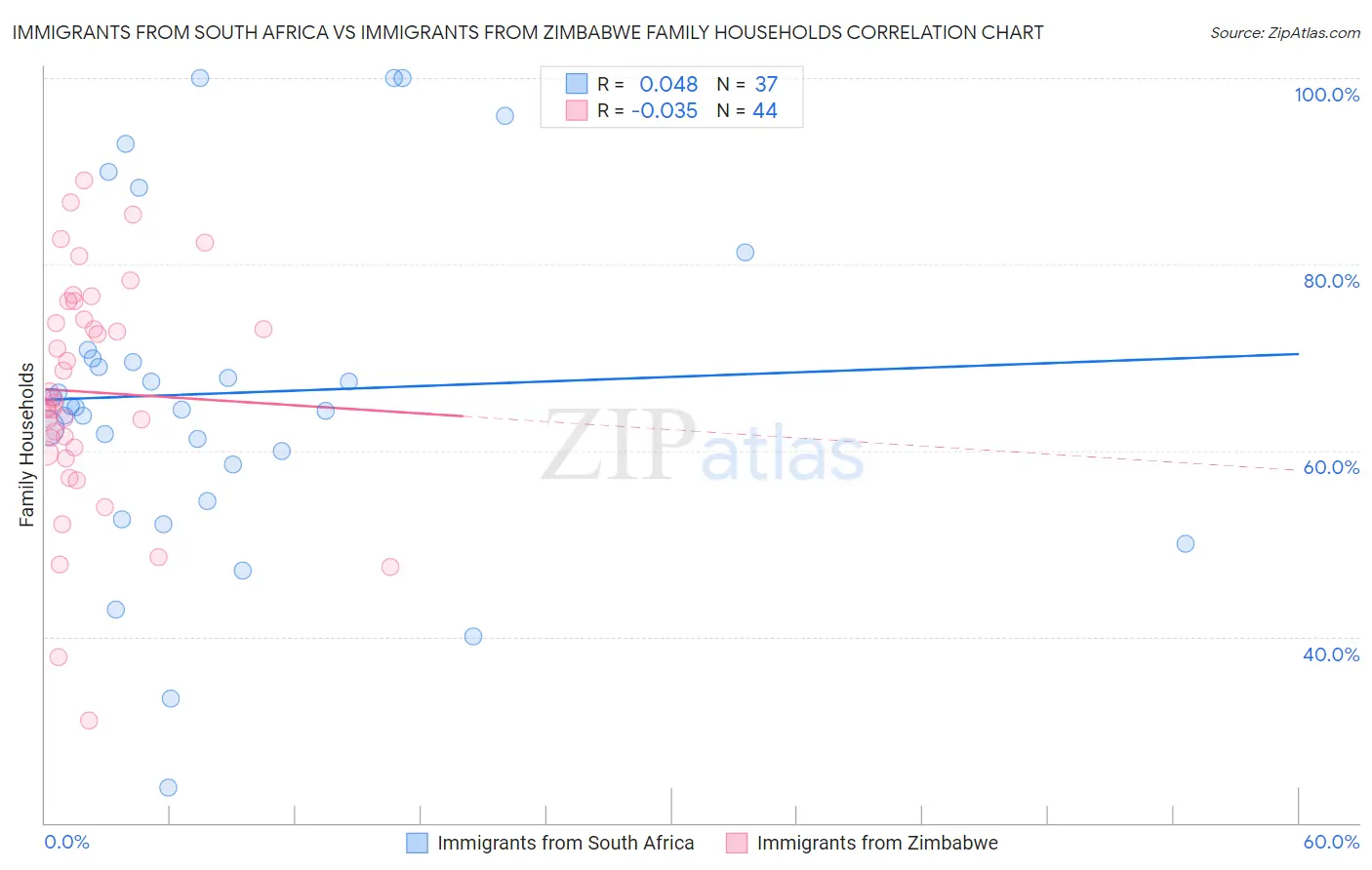 Immigrants from South Africa vs Immigrants from Zimbabwe Family Households
