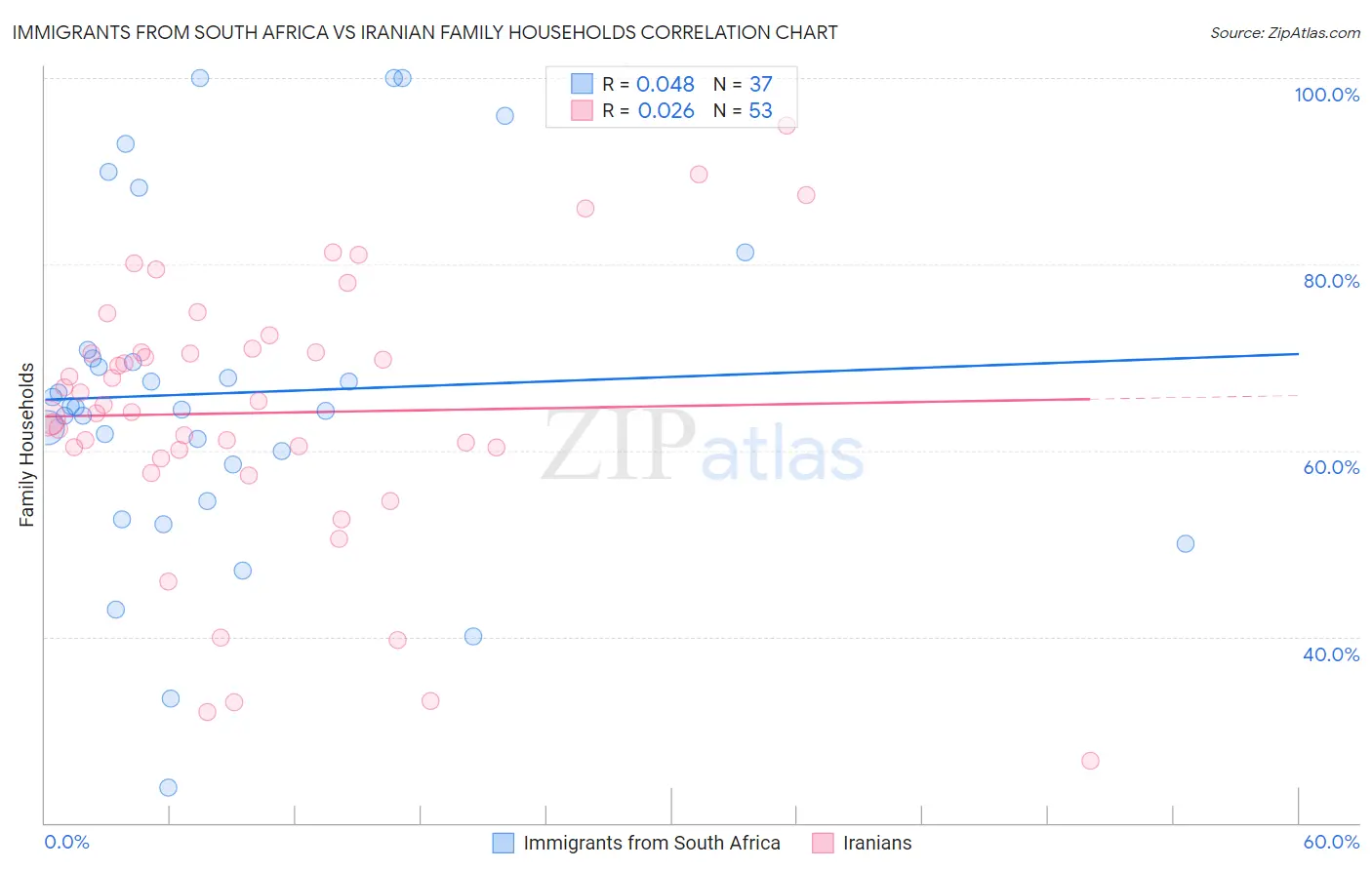 Immigrants from South Africa vs Iranian Family Households