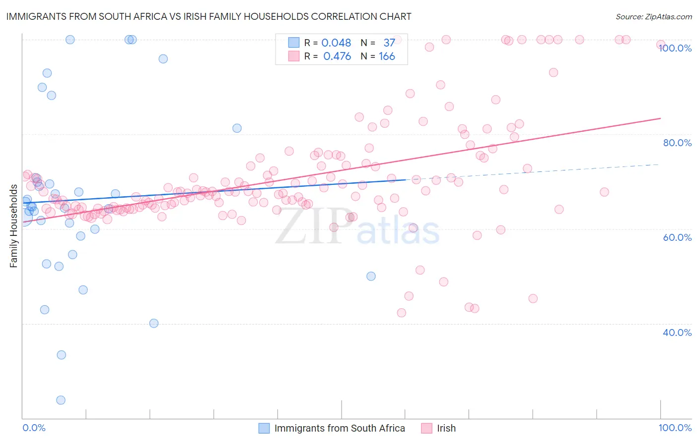 Immigrants from South Africa vs Irish Family Households