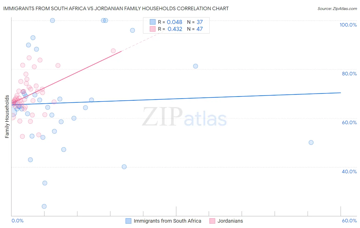 Immigrants from South Africa vs Jordanian Family Households