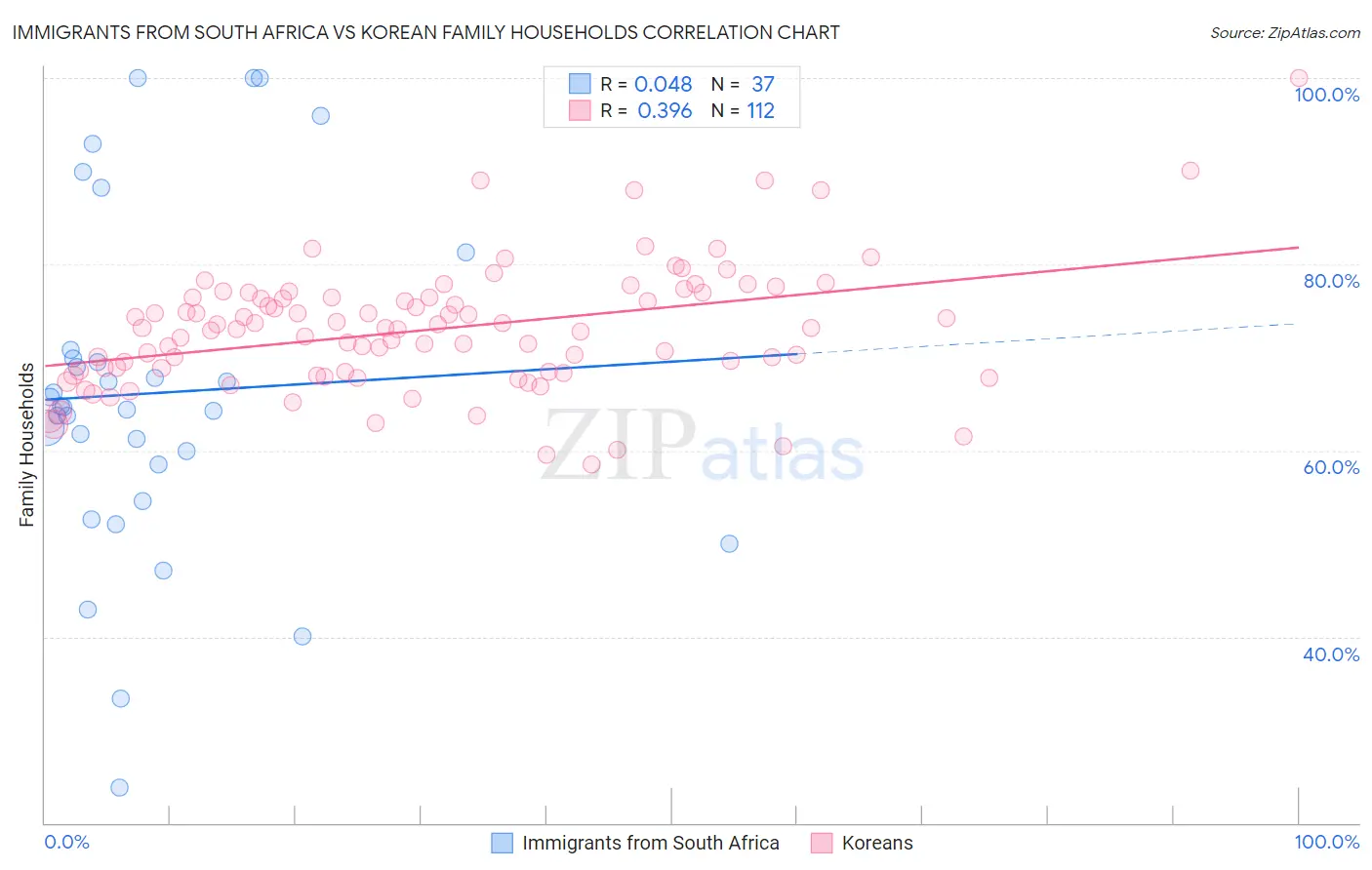 Immigrants from South Africa vs Korean Family Households