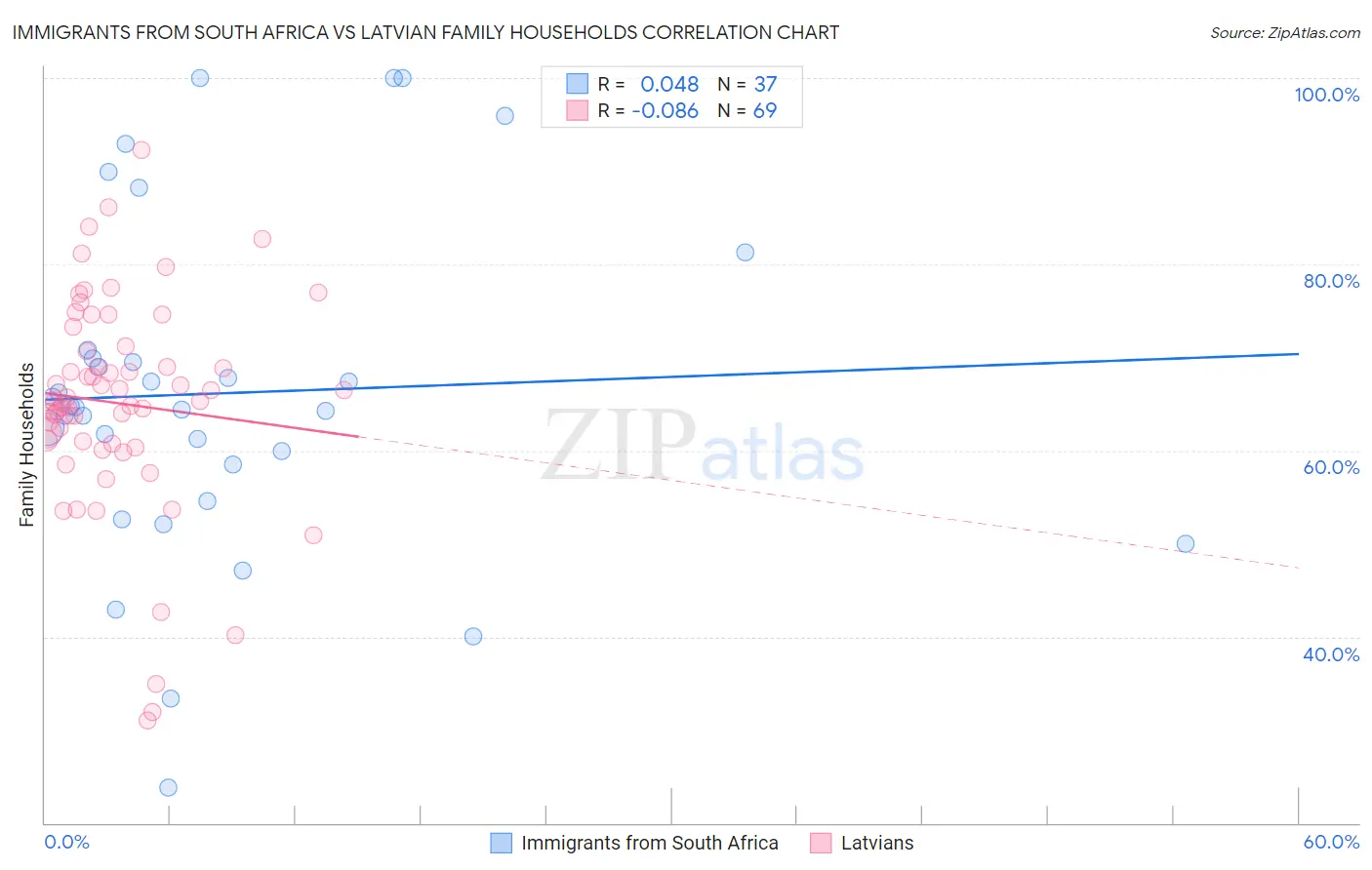 Immigrants from South Africa vs Latvian Family Households